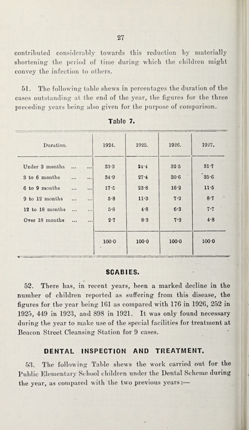 contributed considerably towards this reduction by materially shortening the period of time during which the children might convey the infection to others. 51. The following table shews in percentages the duration of the cases outstanding at the end of the year, the figures for the three preceding years being also given for the purpose of comparison. Table 7. Duration. 1924. 1925. 1926. 1927. Under 3 months . 33-3 24-4 32-5 31-7 3 to 6 months . 34-9 27-4 30-6 '35-6 6 to 9 months . 175 23-8 16-2 11-5 9 to 12 months . 5-8 11-3 7-2 8-7 ‘ 12 to 18 months 5-8 4-8 6-3 7-7 Over 18 months . 2-7 8-3 7-2 4-8 1000 1000 1000 1000 SCABIES. 52. There has, in recent years, been a marked decline in the number of children reported as suffering from this disease, the figures for the year being 101 as compared with 17G in 192G, 252 in 1925, 449 in 1925, and 898 in 1921. It was only found necessary during the year to make use of the special facilities for treatment at Beacon Street Cleansing Station for 9 cases. DENTAL INSPECTION AND TREATMENT. 58. The following Table shews the work carried out for the Public Elementary School children under the Dental Scheme during the year, as compared with the two previous years:—