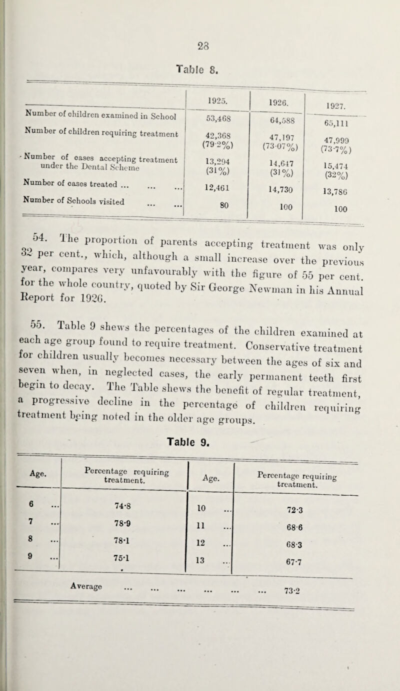 23 Table 8. Number of children examinod in School Number of children requiring treatment • Number of oases accepting treatment under the Dental Scheme Number of oases treated ... Number of Schools visited 1925. 1920. 1927. 53.4GS 04,588 65,111 42,308 (79 2%) 47,197 (73 07%) 47,999 (73-7%) 13,294 (31%) 14,017 (31%) 15,474 (32%) 12,401 14,730 13,780 80 100 100 o . J he proportion of parents accepting treatment was only Pei' Cent-’ wll,cll> although a small increase over the previous year compares very unfavourably with the figure of 55 per cent fm the whole country, quoted by Sir George Newman in his Annual Keport for 192G. 55. lable 9 shews the percentages of the children examined at each age group found to require treatment. Conservative treatment foi children usually becomes necessary between the ages of six and seven when, m neglected cases, the early permanent teeth first egin to decay. The Table shews the benefit of regular treatment a progressive decline in the percentage of children requiring treatment being noted in the older age groups Table 9. — — ■ --- Age. Percentage requiring treatment. Age. Percentage requiiing treatment. 6 74-8 10 72-3 7 78-9 11 68-6 8 78-1 12 08-3 9 75-1 13 67-7 Average 73-2