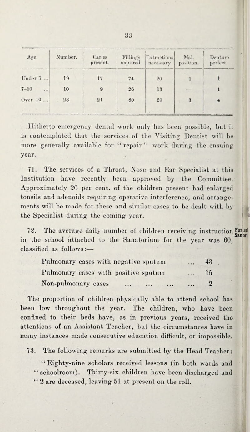Age. Number. Caries present. Fillings required. Extra ctions necessary Mal¬ position. Denture perfect. Under 7 ... 19 17 74 20 1 1 7-10 10 9 26 13 — 1 Over 10 ... 28 21 80 20 3 4 Hitherto emergency dental work only has been possible, but it is contemplated that the sendees of the Visiting Dentist will be more generally available for “ repair ” work during the ensuing year. 71. The services of a Throat, Nose and Ear Specialist at this Institution have recently been approved by the Committee. Approximately 20 per cent, of the children present had enlarged tonsils and adenoids requiring operative interference, and arrange¬ ments will be made for these and similar cases to be dealt with by the Specialist during the coming year. 72. The average daily number of children receiving instruction Fa? Ml iii'ii i o . Sanori in the school attached to the Sanatorium for the year was GO, classified as follows :— Pulmonary cases with negative sputum ... 43 Pulmonary cases with positive sputum ... 15 Non-pulmonary cases ... ... ... ... 2 The proportion of children physically able to attend school has been low throughout the year. The children, who have been confined to their beds have, as in previous years, received the attentions of an Assistant Teacher, but the circumstances have in many instances made consecutive education difficult, or impossible. 73. The following remarks are submitted by the Head Teacher: “ Eighty-nine scholars received lessons (in both wards and “ schoolroom). Thirty-six children have been discharged and “ 2 are deceased, leaving 51 at present on the roll.