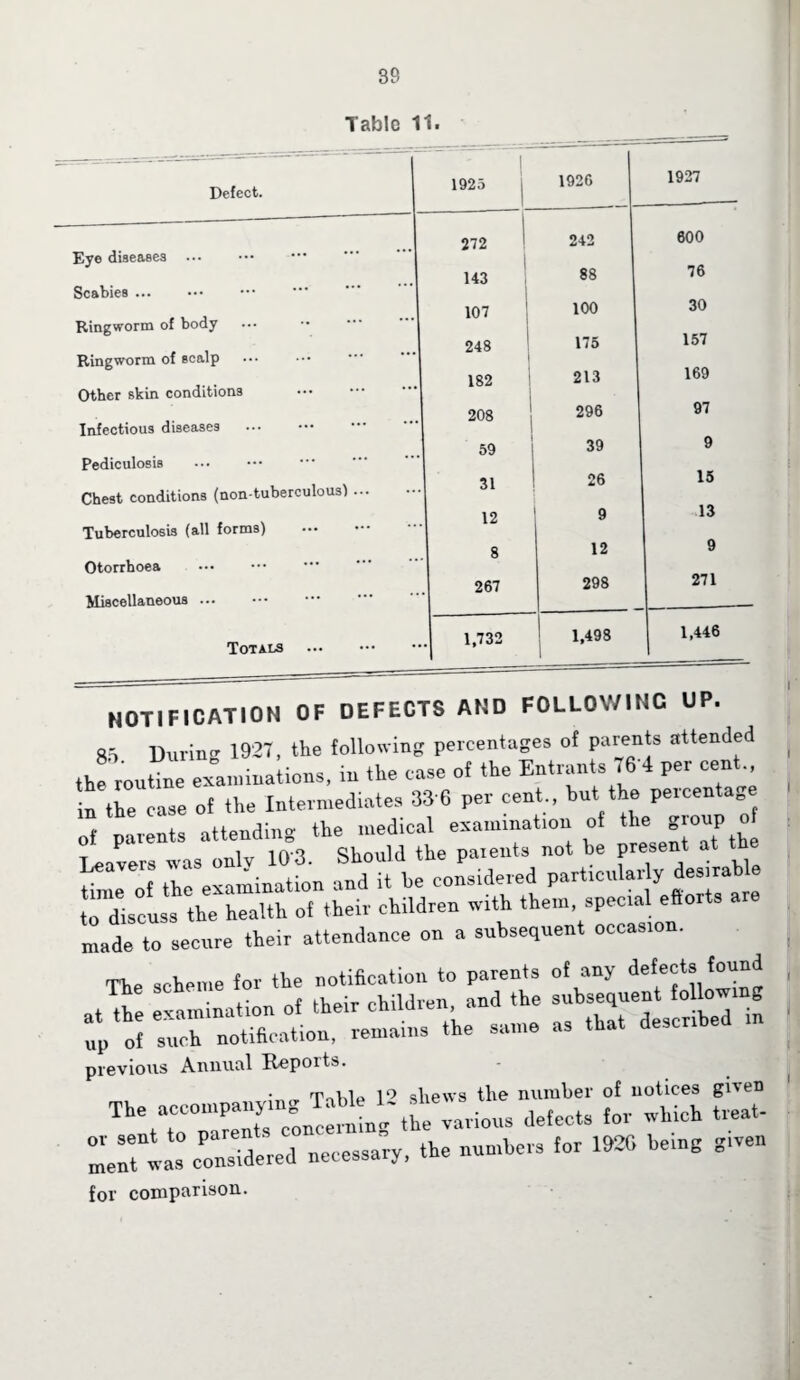 Tabic 11. Defect. 1925 1920 1927 272 | 242 600 Eye diseases 76 143 88 Scabies ... 30 Ringworm of body ... . 107 100 157 Ringworm of scalp 248 175 169 182 213 Other skin conditions . 97 208 296 Infectious diseases | 9 59 39 Pediculosis . 15 Chest conditions (non-tuberculousl ... 31 26 12 9 13 Tuberculosis (all forms) . 8 12 9 Otorrhoea 267 298 271 Miscellaneous. . U32 1,498 1,446 Totals . 1 1 —--- NOT I FIC AT I UN ur - 85 During 1927, the following percentages of parents attended the^routine examinations, in the case of the Entrants 76 4 per cent., !n the case of the Intermediates 33 6 per cent., but the percentage of parents attending the medical examination of the group of Leavers was only 10'3. Should the parents not he present at th Lme of Me examination and it he considered particular y desuable to discuss the health of their children with them, special eftor s made to secure their attendance on a subsequent occasion. TW scheme for the notification to parents of any defects found previous Annual Reports. The rmoonr^ Ta^^fhe numhe: of noUces giren llltas considered necessary, the numbers for 1926 being given for comparison.