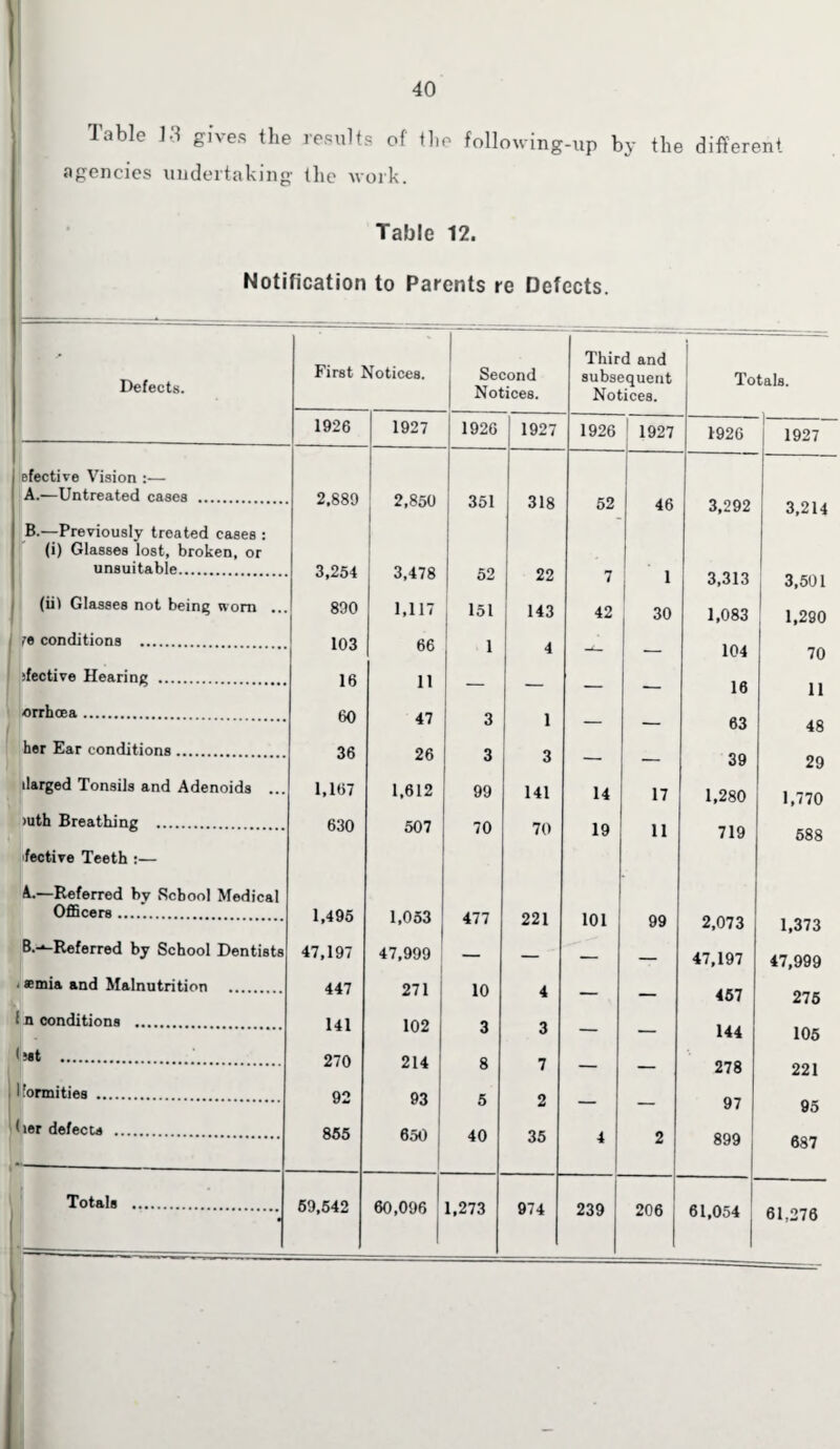 Table 13 gives the results of the following-up by the different agencies undertaking the work. Table 12. Notification to Parents re Defects. Defects. First Notices. Second Notices. Third and subsequent Notices. Totals. 1926 1927 1926 1927 1926 1927 1926 -- 1927 efective Vision :— A. —Untreated cases . B. —Previously treated cases : (i) Glasses lost, broken, or 2,889 2,850 351 318 52 46 3,292 3,214 unsuitable. 3,254 3,478 52 22 7 1 3,313 3,501 (iil Glasses not being nom ... 890 1,117 151 143 42 30 1,083 1,290 r« conditions . 103 66 1 4 — 104 70 ifective Hearing . 16 11 — — _ __ 16 11 orrhcea. 60 47 3 1 — — 63 48 her Ear conditions. 36 26 3 3 — — 39 29 ilarged Tonsils and Adenoids ... 1,167 1,612 99 141 14 17 1,280 1,770 >uth Breathing . fective Teeth :— 630 507 70 70 19 11 719 688 A.—Referred bv School Medical Officers. 1,495 1,053 477 221 101 99 2,073 1,373 B--*-Referred by School Dentists 47,197 47,999 — — — — 47,197 47,999 ■ *mia and Malnutrition . 447 271 10 4 — — 457 275 ■ n conditions . 141 102 3 3 — — 144 105 1 )*t . 270 214 8 7 — — 278 221 'ormities . 92 93 5 2 — — 97 95 tier defects . 855 650 40 35 4 2 899 687 Totale . 69,542 60,096 1,273 974 239 206 61,054 61,276