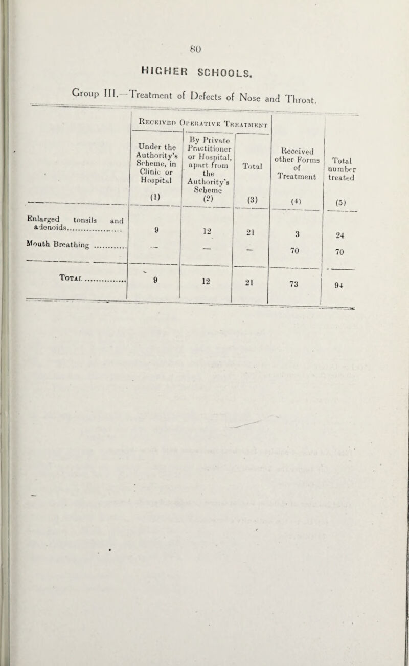 higher schools. Group III. Treatment of Defects of Nose and Throat. Enlarged tonsils adenoids. Mouth Breathing Totai. RkCKIVICO OPERATIVE TREATMENT By Private Under the Practitioner Authority’s or Hospital, Scheme, in apart from Total Clinic or the Hospital Authority's Scheme (1) (?) (3) 9 12 21 9 12 21 Received other Forms of Treatment (4) 3 70 73 Total numhr r treated (5) 24 70 94