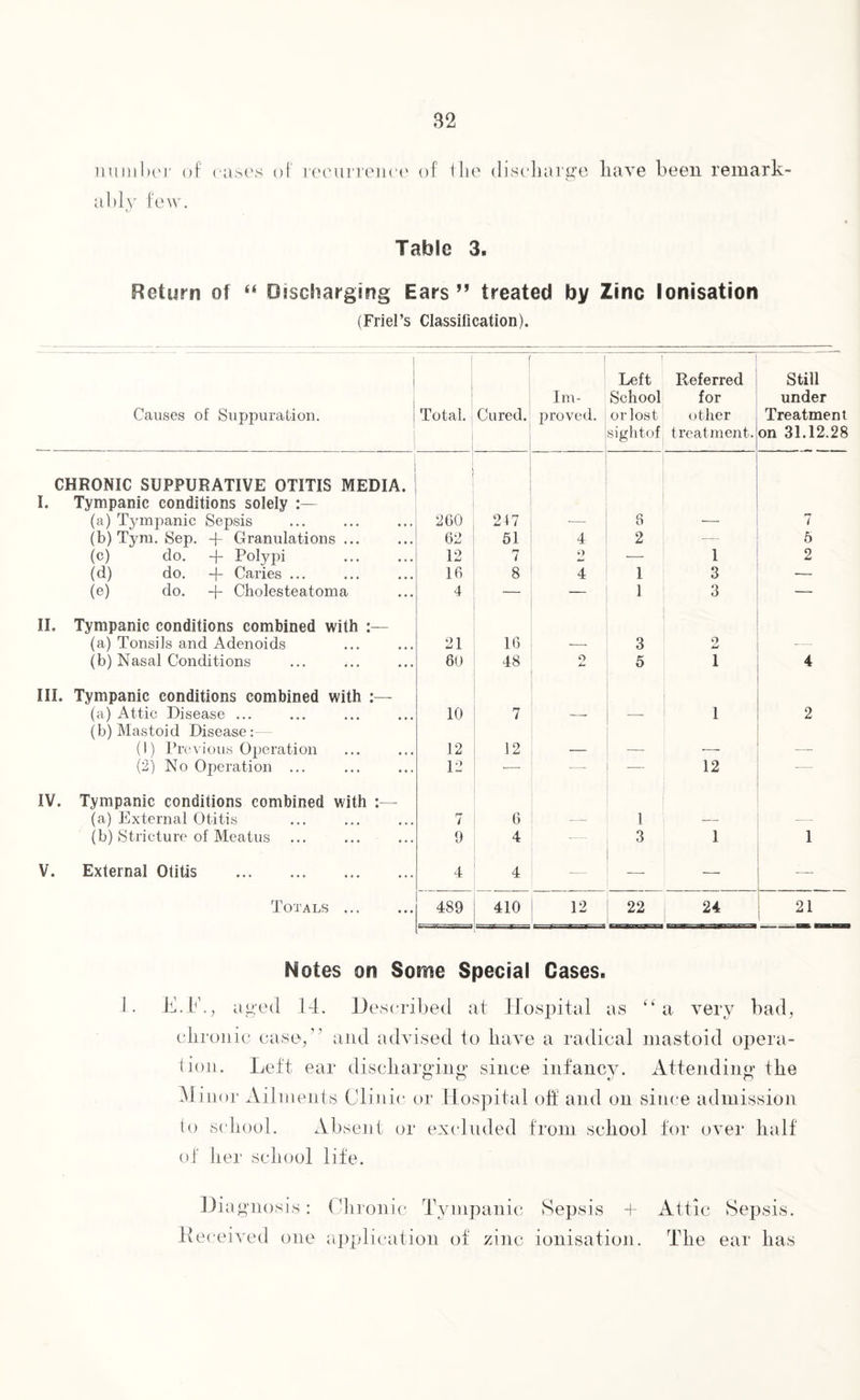 number of cases of recurrence of t he discharge have been remark¬ ably few. Table 3. Return of “ Djscliargmg Ears ” treated by Zinc Ionisation (Friel’s Classification). Causes of Suppuration. Total. | Cured. Im¬ proved. Left School or lost sightof ■ Referred for other treatment. Still under Treatment on 31.12.28 CHRONIC SUPPURATIVE OTITIS MEDIA. I. Tympanic conditions solely :— (a) Tympanic Sepsis 260 217 8 7 (b) Tym. Sep. -f Granulations ... 62 51 4 2 — 5 (c) do. -f Polypi . 12 r* 1 o — 1 2 (d) do. -f Caries ... 16 8 4 1 3 — (e) do. -j- Cholesteatoma 4 _ — 1 3 — II. Tympanic conditions combined with :— (a) Tonsils and Adenoids 21 16 3 9 w — (b) Nasal Conditions ... ... 60 48 O 5 1 III. Tympanic conditions combined with :— (a) Attic Disease ... 10 7 1 2 (b) Mastoid Disease (1) Previous Operation 12 12 (2) No Operation ... 12 ■—- -—- 12 — IV. Tympanic conditions combined with :— (a) External Otitis 7 6 1 (b) Stricture of Meatus 9 4 -— 3 1 1 V. External Otitis . 4 4 — — Totals ... 489 410 12 22 24 Li1 Notes on Some Special Cases. L. F., aged 14. Described at Hospital as ‘‘ a very bad, chronic case,” and advised to have a radical mastoid opera¬ tion. Left ear discharging since infancy. Attending the Minor Ailments Clinic or Hospital off and on since admission to school. Absent or excluded from school for over half of her school life. Diagnosis : Received one (Tronic Tympanic Sepsis + application of zinc ionisation. Attic Sepsis. The ear has