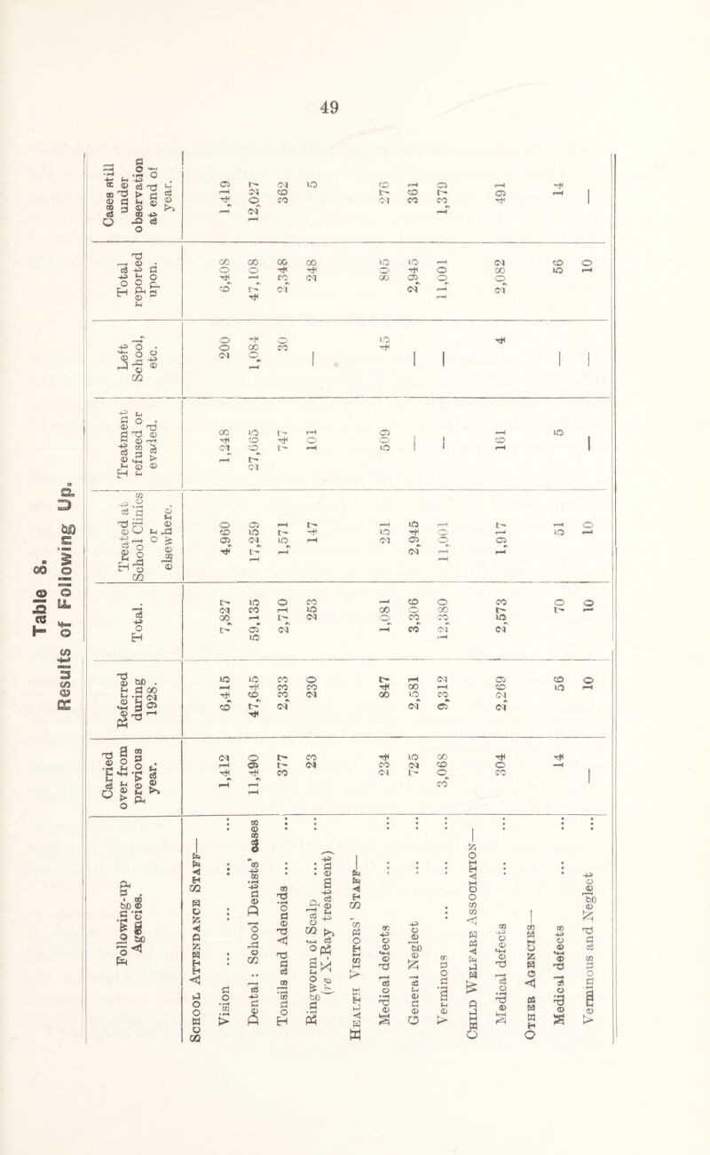 Table 8. Resylts of Following Up Cases sti] under obser vatic at end o! year. 05 rH fa r rH 12,027 362 JO 276 361 1,379 pH C5 fa fa-2 o EH s a h fa *H •\ CO 3\ CM 00 05 #v o Cn rH O -U> O © 2 45 * m o o fa o 00 CO JO fa 15 £- d o • © ^ fa d © w <v> rfa H § C8 a-s £ h a m o fa -rH d d fa Fo $ ° S 2 H ^ m © © o >> © 32 r—H © c3 O EH -If . fa o u ^•S ce cj h q ® o»2>> ^ > Oh © '6 A< 3 . bjO © .S o £ 8 O bfi 00 fa (M JO ! - o fa <0 (fa tfa CM a o JO CD JO o 02 rH r- rH JO r=H 05 0\ fa M Ifa pH xo pH rfa Ol 05 M o rH rH Ifa 05 ifa CM 00 JO CO rH 02* JO o rH ifa CM CO JO CM DO o CD O CO CO o GO CO of CO t- JO of o tfa JO JO CO o tfa rfa M 05 rH fa CO CO fa OO rfa CD fa CD CO M GO JO CO CM co t' M~ of of of fa CD JO CT o t- CO fa JO CO fa rH 05 r- CM CO oo CD o pH fa rH co <M Ifa CO CO fa fa fa rl E=t 02 fa G < e fc h H H <3 fa O o w o 02 d o 02 © 02 3 *> CD S d © A o o rd o 02 ■H d © A 33 fa -i-4 o d © fa <! fa d e3 00 r*H • pH oo d o H -fa : d . © a dj © fa fa g += OT ^ «->H 03 °Pi O 0£> bO d • r—C Ph fa fa ◄ H 02 In « o H M cn fa > K g w 3; -fa o © «4H © fa OS o © a -fa o © rW) © & © d © O 3. d o d h © > id o M H <1 M D O 32 32 <1 fa fa < fa fa fa fa fa M 3 33 -fa o © <4-t © ’—< fa © • H fa © 33 fa fc fa o <1 05 fa W H o 33 o © Vfa © fa 3 © © a -fa © © r—H bD © J2I fa d fa 33 d o .3 © >