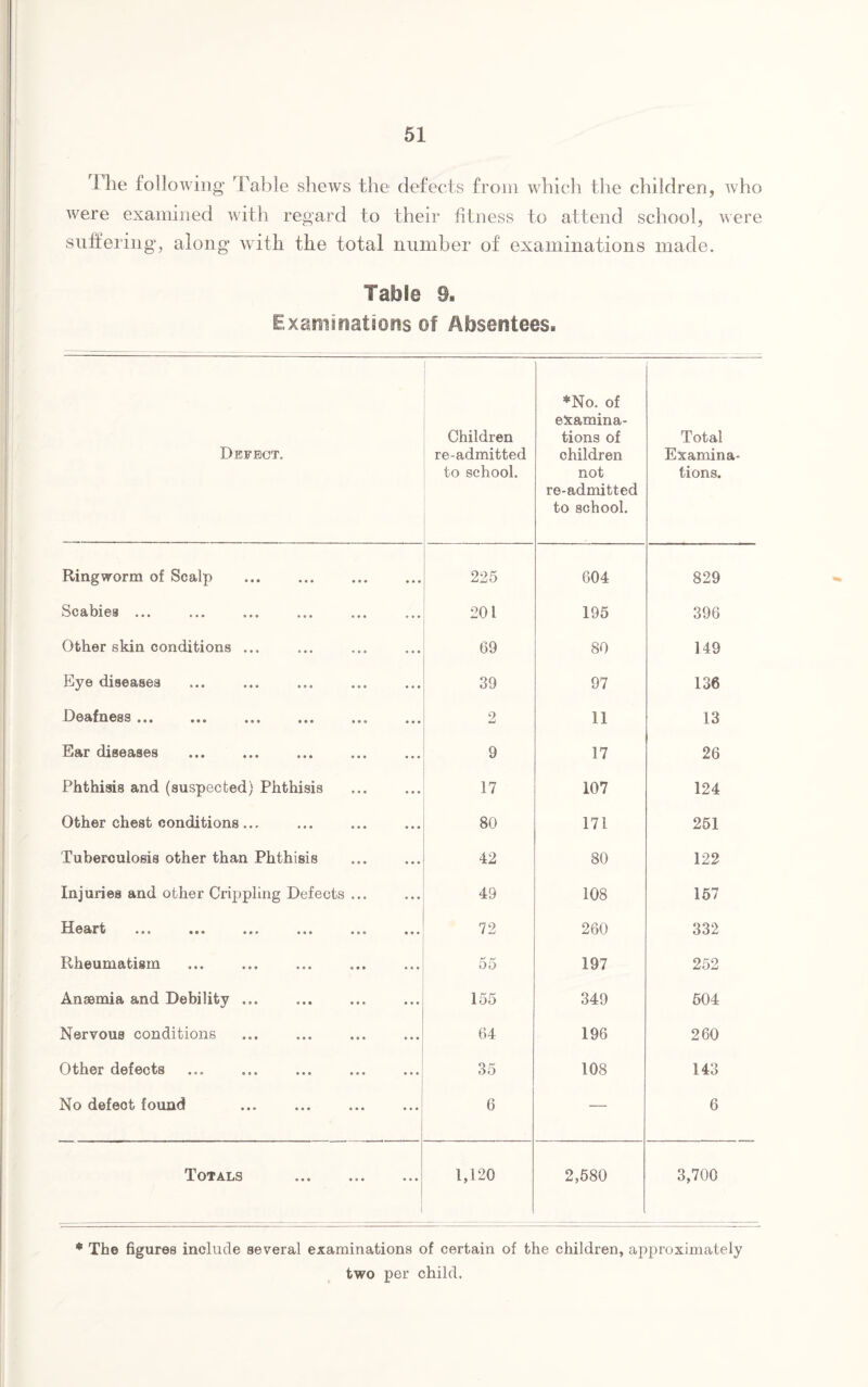 The following Table shews the defects from which the children, who were examined with regard to their fitness to attend school, were suffering, along with the total number of examinations made. Table 9. Examinations of Absentees. Defect. Children re-admitted to school. *No. of examina¬ tions of children not re-admitted to school. Total Examina¬ tions. Ringworm of Scalp 225 604 829 Scabies ... 201 195 396 Other skin conditions ... 69 80 149 Eye diseases 39 97 136 Deafness. 2 11 13 Ear diseases 9 17 26 Phthisis and (suspected) Phthisis 17 107 124 Other chest conditions... 80 171 251 Tuberculosis other than Phthisis 42 80 122 Injuries and other Crippling Defects ... 49 108 157 Ho&iirfc * •» ••• *«* ••• 72 260 332 Rheumatism 55 197 252 Ansemia and Debility ... 155 349 504 Nervous conditions 64 196 260 Other defects 35 108 143 No defect found 6 — 6 Totals . 1 1,120 2,580 3,700 * The figures include several examinations of certain of the children, approximately two per child.