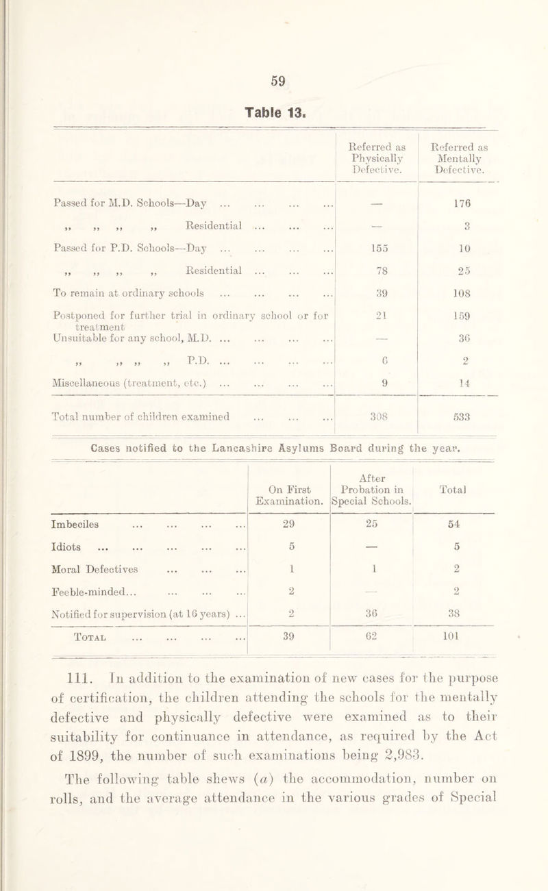 Table 13* Referred as Physically Defective. Referred as Mentally Defective. Passed for M.D. Schools—Day ~~ 176 ,, ,, ,, ,, Residential 3 Passed for P.D. Schools—Day 155 10 ,, ,, ,, ,, Residential 78 25 To remain at ordinary schools 39 108 Postponed for further trial in ordinary school or for treatment 21 159 Unsuitable for any school, M.D. ... — 36 P 1) ,, 99 ,, ? ? • • • G 2 Miscellaneous (treatment, etc.) 9 14 Total number of children examined 308 533 Gases notified co tlio J^ancasnii^e J^Ls^tIxiiits J3oai^ci during tne year. On First Examination. After Probation in Special Schools. Total Imbeciles 29 25 54 Idiots ••• ••• ••• • • • ••• 5 — 5 Moral Defectives 1 1 2 Feeble-minded... 2 — 2 Notified for supervision (at 16 years) ... 2 36 38 Total 39 62 101 111. Tn addition to the examination of new cases for the purpose of certification, the children attending the schools for the mentally defective and physically defective were examined as to their suitability for continuance in attendance, as required by the Act of 1899, the number of such examinations being 2,983. The following table shews {a) the accommodation, number on rolls, and the average attendance in the various grades of Special