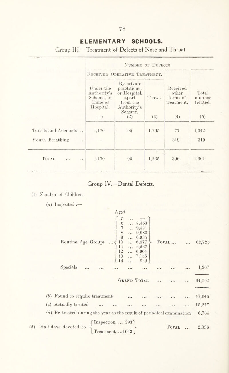 ELEMENTARY SCHOOLS. Group III.—Treatment of Defects of Nose and Throat Number of Defects. Received Operative Treatment. Under the Authority’s Scheme, in Clinic or Hospital. (1) By private practitioner or Hospital, apart from the Authority’s Scheme. (2) Total. (3) Received other forms of treatment. (4) Total number treated. (5) Tonsils and Adenoids ... 1,170 95 1,265 77 1,342 Mouth Breathing — — — 319 319 Total 1,170 95 ' 1,265 396 1,661 Group IV.—Dental Defects. (1) Number of Children (a) Inspected :— Specials Aged 5 Routine Age Groups 6 ... 8,453 7 ... 9,421 8 ... 9,983 9 ... 6,935 s 10 ... 6,577 11 ... 6,567 12 ... 6,904 13 ... 7,156 14 ... 829 * Total. 02,725 Grand Total (b) Found to require treatment (c) Actually treated (d) Re-treated during the year as the result of periodical examination 6,704 (2) Half-days devoted to ■{ fInspection ... 3931 Total (^Treatment ...1643J 1,367 64,092 47,645 15,217 2,036