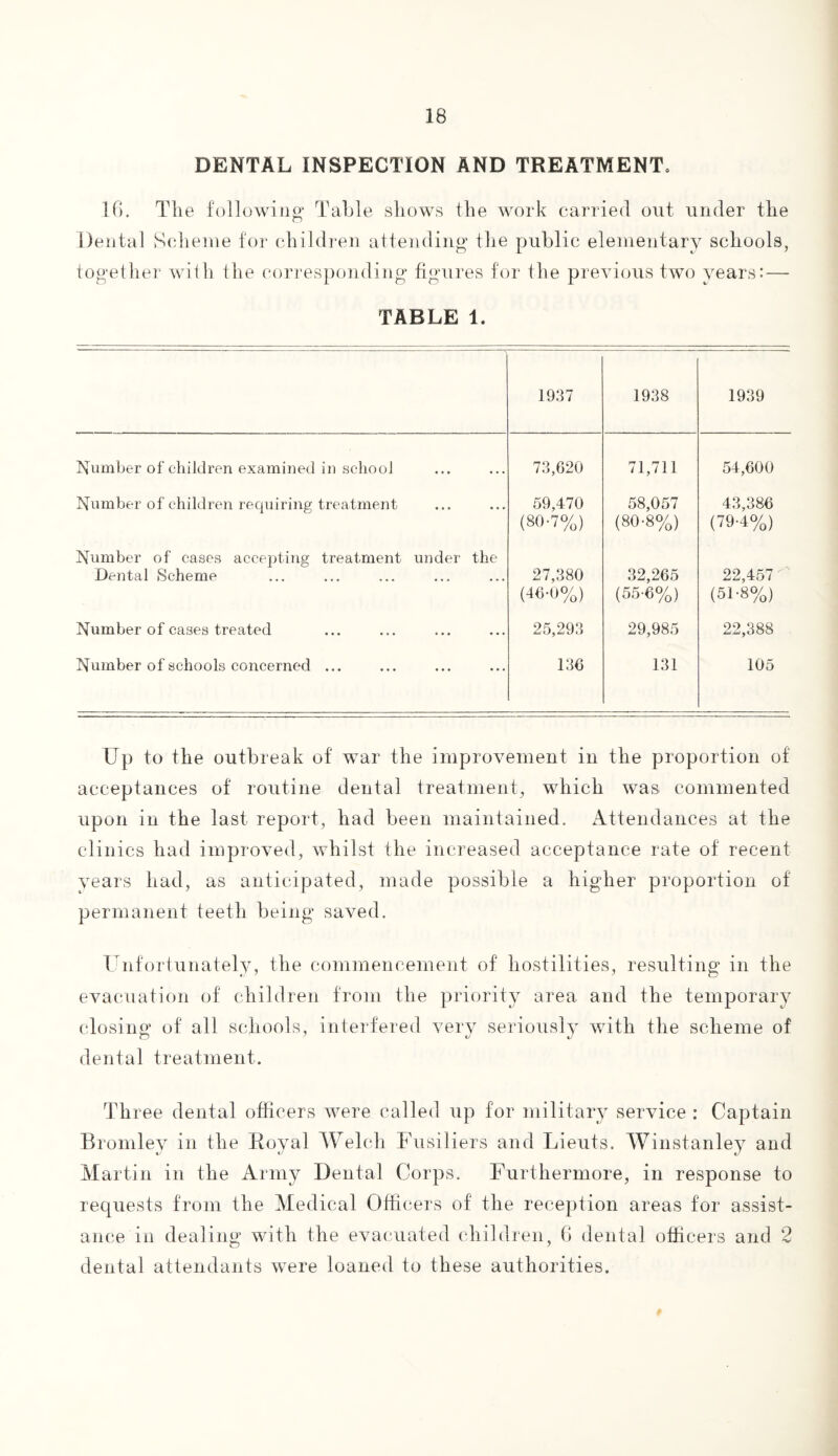 DENTAL INSPECTION AND TREATMENT. 16. Tlie following Table shows the work carried out under the Dental Scheme for children attending the public elementary schools, together with the corresponding figures for the previous two years:— TABLE 1. 1937 1938 1939 Number of children examined in school 73,620 71,711 54,600 Number of children requiring treatment 59,470 (80-7%) 58,057 (80-8%) 43,386 (79-4%) Number of cases accejsting treatment under the Dental Scheme 27,380 (46-0%) 32,265 (55-6%) 22,457 (51-8%) Number of cases treated 25,293 29,985 22,388 Number of schools concerned ... 136 131 105 Up to the outbreak of war the improvement in the proportion of acceptances of routine dental treatment, which was commented upon in the last report, had been maintained. Attendances at the clinics had improved, whilst the increased acceptance rate of recent years had, as anticipated, made possible a higher proportion of permanent teeth being saved. Unfortunately, the commencement of hostilities, resulting in the evacuation of children from the priority area, and the temporary closing of all schools, interfered very seriously with the scheme of dental treatment. Three dental officers were called up for military service : Captain Bromley in the Royal Welch Fusiliers and Lieuts. Winstanley and Martin in the Army Dental Corps. Furthermore, in response to requests from the Medical Officers of the reception areas for assist¬ ance in dealing with the evacuated children, 6 dental officers and 2 dental attendants were loaned to these authorities.