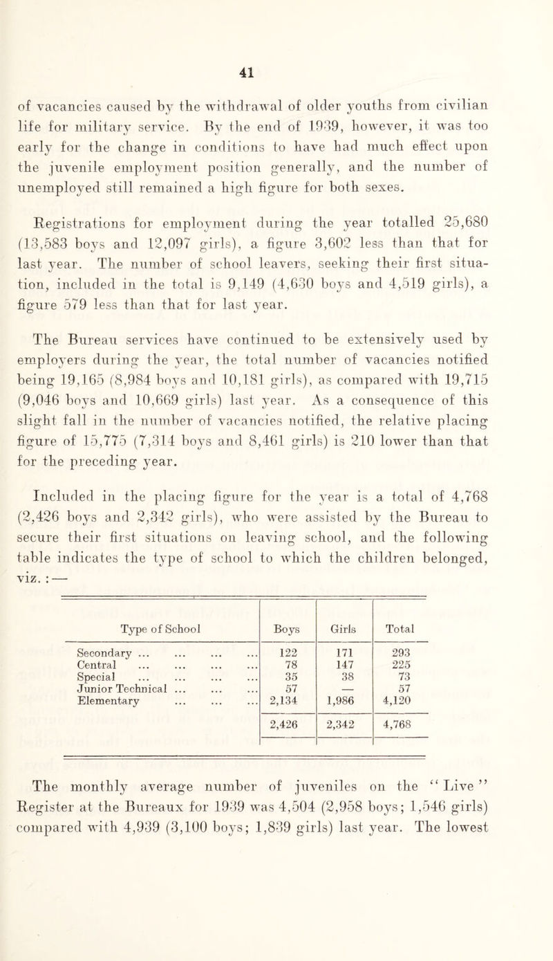 of vacancies caused by the withdrawal of older youths from civilian life for military service. By the end of 1939, however, it was too early for the change in conditions to have had much effect upon the juvenile employment position generally, and the number of unemployed still remained a high figure for both sexes. Registrations for employment during the year totalled 25,680 (13,583 boys and 12,097 girls), a figure 3,602 less than that for last vear. The number of school leavers, seeking their first situa- tJ 7 o tion, included in the total is 9,149 (4,630 boys and 4,519 girls), a figure 579 less than that for last year. The Bureau services have continued to be extensively used by employers during the year, the total number of vacancies notified being 19,165 (8,984 boys and 10,181 girls), as compared with 19,715 (9,046 boys and 10,669 girls) last year. As a consequence of this slight fall in the number of vacancies notified, the relative placing figure of 15,775 (7,314 boys and 8,461 girls) is 210 lower than that for the preceding year. Included in the placing figure for the year is a total of 4,768 (2,426 boys and 2,342 girls), who were assisted by the Bureau to secure their first situations on leaving school, and the following table indicates the type of school to which the children belonged, viz. : — Type of School Boys Girls Total Secondary ... 122 171 293 Central 78 147 225 Special 35 38 73 Junior Technical ... 57 — 57 Elementary 2,134 1,986 4,120 2,426 2,342 4,768 The monthly average number of juveniles on the “ Live ” Register at the Bureaux for 1939 was 4,504 (2,958 boys; 1,546 girls) compared with 4,939 (3,100 boys; 1,839 girls) last year. The lowest