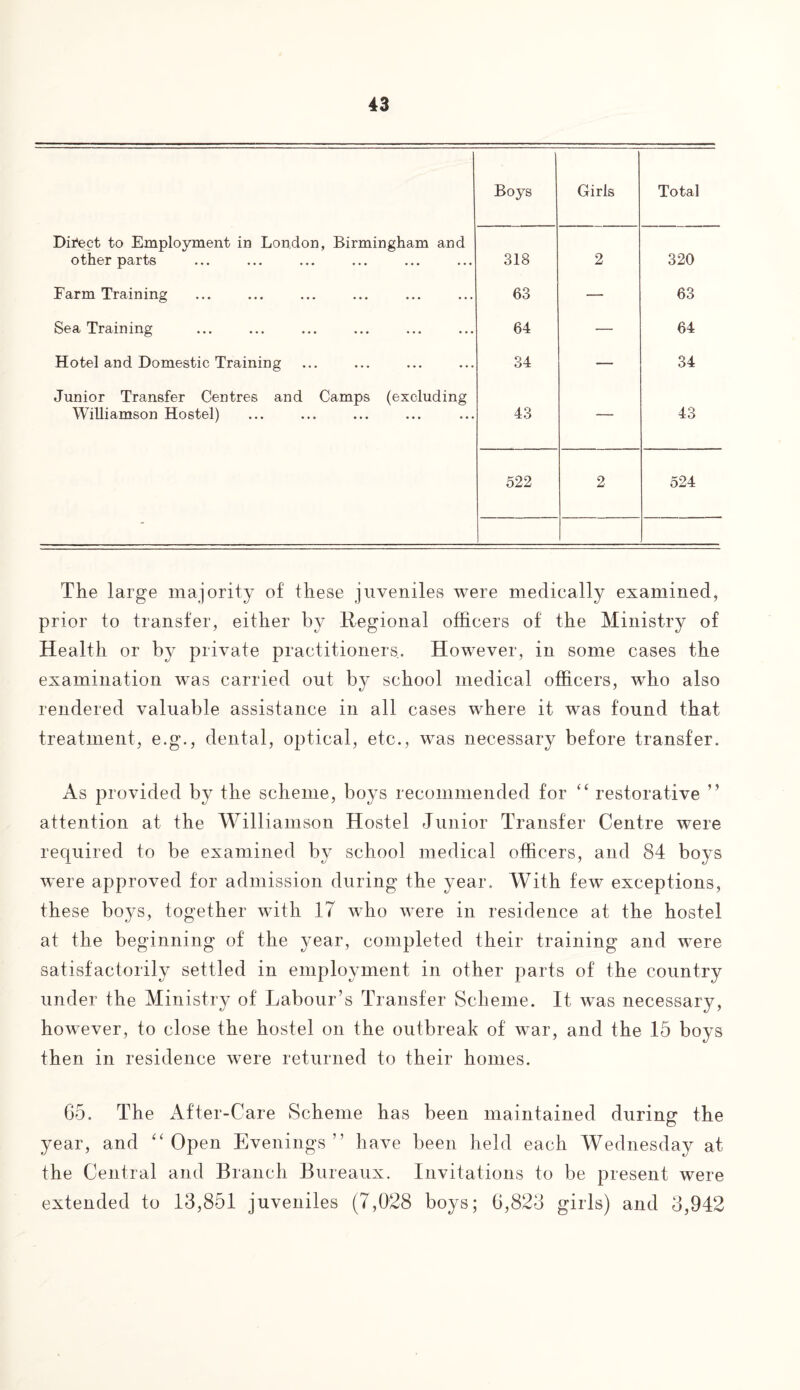 Boys Girls Total Dii*ect to Employment in London, Birmingham and other parts 318 2 320 Farm Training 63 — 63 Sea Training 64 — 64 Hotel and Domestic Training 34 — 34 Junior Transfer Centres and Camps (excluding Williamson Hostel) 43 — 43 522 2 524 The large majority of these juveniles were medically examined, prior to transfer, either by Regional officers of the Ministry of Health or by private practitioners. However, in some cases the examination was carried out by school medical officers, who also rendered valuable assistance in all cases where it was found that treatment, e.g., dental, optical, etc., was necessary before transfer. As provided by the scheme, boys recommended for “ restorative ” attention at the Williamson Hostel Junior Transfer Centre were required to be examined by school medical officers, and 84 boys were approved for admission during the year. With few exceptions, these boys, together with 17 who were in residence at the hostel at the beginning of the year, completed their training and were satisfactorily settled in employment in other parts of the country under the Ministry of Labour’s Transfer Scheme. It was necessary, however, to close the hostel on the outbreak of war, and the 15 boys then in residence were returned to their homes. 65. The After-Care Scheme has been maintained during the year, and “ Open Evenings” have been held each Wednesday at the Central and Branch Bureaux. Invitations to be present were extended to 13,851 juveniles (7,028 boys; 6,823 girls) and 3,942