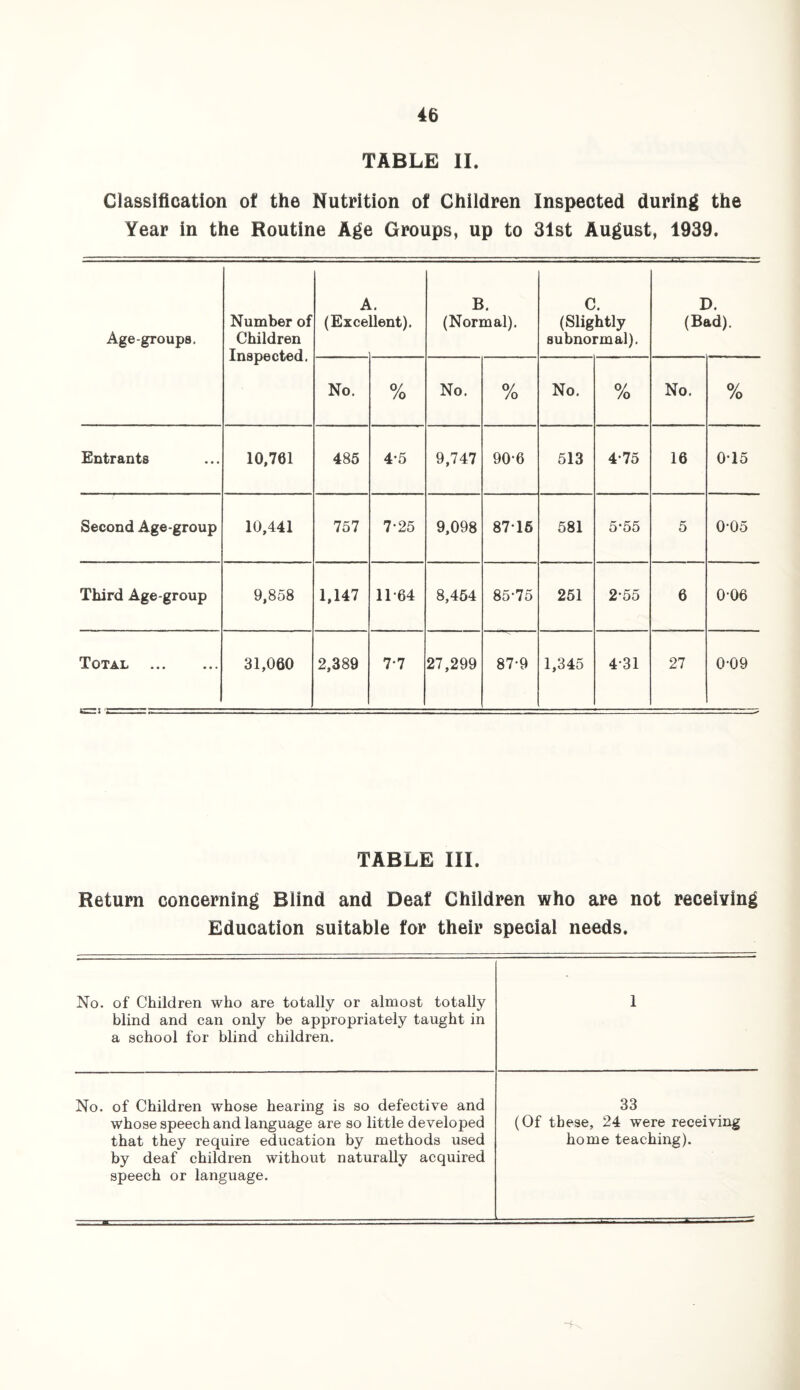 TABLE II. Classification of the Nutrition of Children Inspected during the Year in the Routine Age Groups, up to 31st August, 1939. Age-groups. Number of Children Inspected. A (Exce • [lent). B. (Normal). C. (Slightly subnormal). D. (Bad). No. 0/ /o No. o/ /o No. 0/ /o No. 0/ /o Entrants 10,761 485 4*5 9,747 90-6 513 4-75 16 0-15 Second Age-group 10,441 757 7-25 9,098 87-16 581 5-55 5 0-05 Third Age-group 9,858 1,147 11-64 8,454 85-75 251 2-55 6 006 Total . 31,060 2,389 7-7 27,299 87-9 1,345 4-31 27 0-09 TABLE III. Return concerning Blind and Deaf Children who are not receiving Education suitable for their special needs. No. of Children who are totally or almost totally blind and can only be appropriately taught in a school for blind children. 1 No. of Children whose hearing is so defective and whose speech and language are so little developed that they require education by methods used by deaf children without naturally acquired speech or language. 33 (Of these, 24 were receiving home teaching).