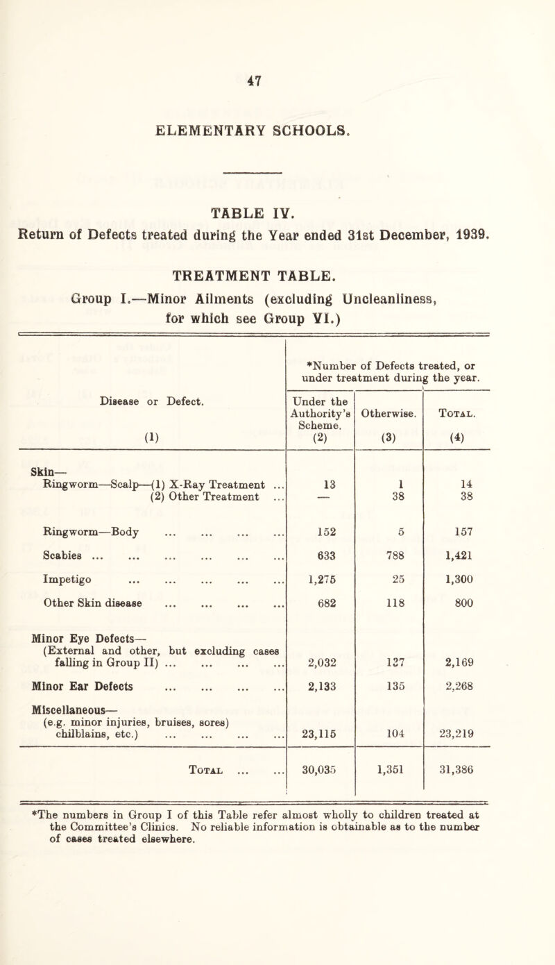 ELEMENTARY SCHOOLS. TABLE IV. Return of Defects treated during the Year ended 31st December, 1939. TREATMENT TABLE. Group L—Minor Ailments (excluding Uncleanliness, for which see Group Yl.) ♦Number of Defects treated, or under treatment during the year. 1 Disease or Defect. (1) Under the Authority’s Scheme. (2) Otherwise. (3) Total. (4) Skin— Ringworm—Scalp—(1) X-Ray Treatment ... 13 1 14 (2) Other Treatment 38 38 Ringworm—Body . 152 5 157 .Scabies ••• ••• • »» •«« 633 788 1,421 Inipcti^o ••• ••• ••• 1,275 25 1,300 Other Skin disease ... ... . 682 118 800 Minor Eye Defects— (External and other, but excluding cases falling in Group II). 2,032 137 2,169 Minor Ear Defects . 2,133 135 2,268 Miscellaneous— (e g. minor injuries, bruises, sores) chilblains, etc.) . 23,115 104 23,219 Total . 30,035 1,351 31,386 ♦The numbers in Group I of this Table refer almost wholly to children treated at the Committee’s Clinics. No reliable information is obtainable as to the number of cases treated elsewhere.