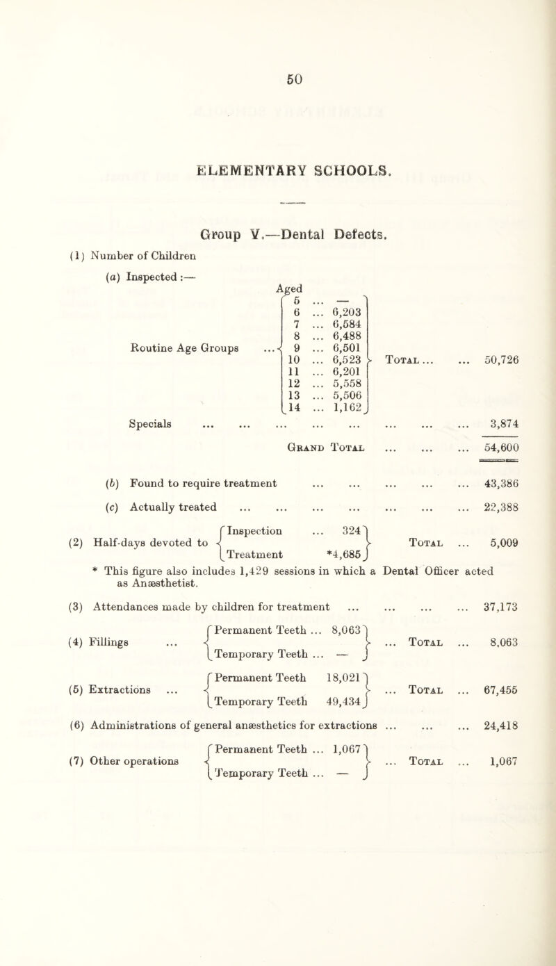 ELEMENTARY SCHOOLS, Group Y,—Dental Defects. (1) Number of Children (a) Inspected:— Aged 6 Routine Age Groups Specials 6 ... 6,203 7 ... 6,584 8 ... 6,488 9 ... 6,501 10 ... 6,523 11 ... 6,201 12 ... 5,558 13 ... 5,506 14 ... 1,162 J Grand Total > Total (b) Found to require treatment (c) Actually treated f Inspection (2) Half-days devoted to (^Treatment >24 0 *4,685J Total 50,726 3,874 54,600 43,386 22,388 5,009 * This figure also includes 1,429 sessions in which a Dental Officer acted as Amsesthetist. (3) Attendances made by children for treatment * • ♦ • * * 37,173 (4) Fillings ... <j |” Permanent Teeth ... 8,0634 [^Temporary Teeth ... — J Total ... 8,063 (5) Extractions ... j Permanent Teeth 18,021 [_ Temporary Teeth 49,434 J Total 67,455 (6) Administrations of general anaesthetics for extractions ... * « • < • * 24,418 (7) Other operations < f Permanent Teeth ... 1,067 ^ Total ... 1,067 [ Temporary Teeth ...