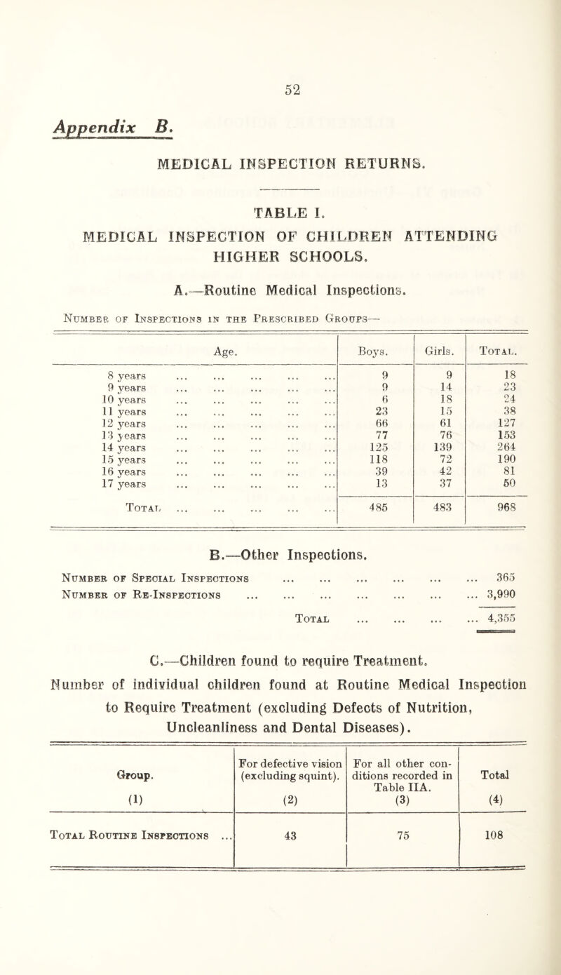 Appendix B. MEDICAL INSPECTION RETURNS. TABLE I. MEDICAL INSPECTION OF CHILDREN ATTENDING HIGHER SCHOOLS. A.—Routine Medical Inspections. Number of Inspections in the Prescribed Groups—■ Age. Boys. Girls. Total. 8 years 9 9 18 9 years 9 14 23 10 years 6 18 24 11 years 23 15 38 12 years 66 61 127 13 years 77 76 153 14 years 125 139 264 15 years 118 72 190 16 years 39 42 81 17 years 13 37 50 Total 485 483 968 B.—Other Inspections. Number of Special Inspections . .. 365 Number of Re-Inspections ... ... .3,990 Total 4,355 C. Children found to require Treatment. Number of individual children found at Routine Medical Inspection to Require Treatment (excluding Defects of Nutrition, Uncleanliness and Dental Diseases). For defective vision For all other con- Group. (excluding squint). ditions recorded in Total Table IIA. (!) (2) (3) (4) Total Routine Inspections ... 43 75 108