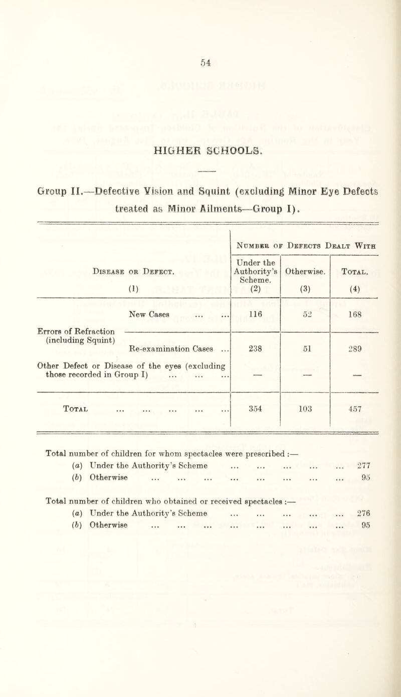 HIGHER SCHOOLS, Group II.—Defective Yision and Squint (excluding Minor Eye Defects treated as Minor Ailments—Group I), Number of Defects Dealt With Disease or Defect. (1) Under the Authority’s Scheme. (2) Otherwise. (3) Total. (4) Errors of Refraction - (including Squint) New Cases 116 52 168 Re-examination Cases ... 238 51 289 Other Defect or Disease of the eyes (excluding those recorded in Group I) — — — Total ... ... ... ... 354 103 457 Total number of children for whom spectacles were prescribed :— (а) Under the Authority’s Scheme ... ... ... ... ... 277 (б) Otherwise ... ... ... ... ... ... ... ... 95 Total number of children who obtained or received spectacles :— (a) Under the Authority’s Scheme ... ... ... ... ... 276 (b) Otherwise ... ... ... ... ... ... ... ... 95