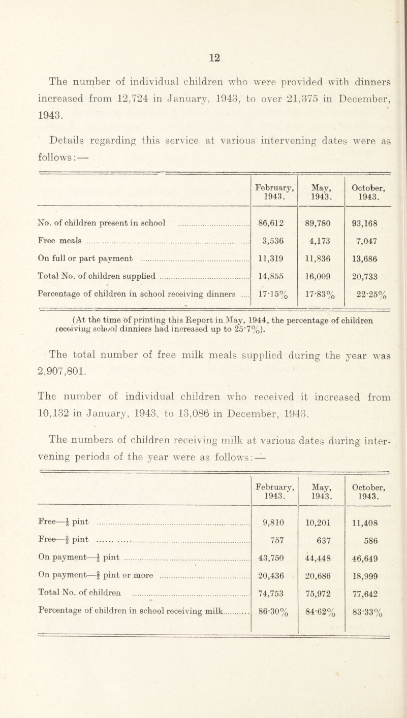 The number of individual children who were provided with dinners increased from 12,724 in January, 1943, to over 21,375 in December, 1943. Details regarding this service at various intervening dates were as follows: — February, 1943. May, 1943. October, 1943. No. of children present in school . 86,612 89,780 93,168 Free meals. 3,536 4,173 7,047 On full or part payment . 11,319 11,836 13,686 Total No. of children supplied . 14,855 16,009 20,733 Percentage of children in school receiving dinners .... 17*15% 17-83% 22-25% (At the time of printing this Report in May, 1944, the percentage of children receiving school dmniers had increased up to 25*7%). The total number of free milk meals supplied during the year was 2,907,801. The number of individual children who received it increased from 10,132 in January, 1943, to 13,086 in December, 1943. The numbers of children receiving milk at various dates during inter¬ vening periods of the year were as follows: — February, 1943. May, 1943. October, 1943. Free—| pint . 9,810 10,201 11,408 Free—§ pint . 757 637 586 On payment—f pint . 43,750 44,448 46,649 On payment—| pint or more . 20,436 20,686 18,999 Total No. of children . 74,753 75,972 77,642 Percentage of children in school receiving milk. 86-30% 84-62% 83-33%