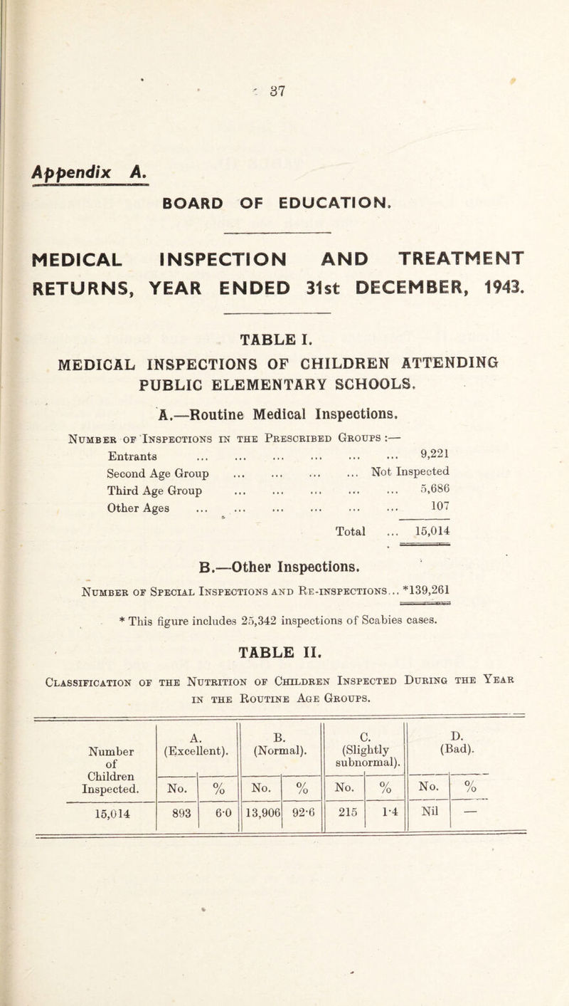 Appendix A. lJihi TimawwawroMwiw m—■■ ■ BOARD OF EDUCATION, MEDICAL INSPECTION AND TREATMENT RETURNS, YEAR ENDED 31st DECEMBER, 1943. TABLE I, MEDICAL INSPECTIONS OF CHILDREN ATTENDING PUBLIC ELEMENTARY SCHOOLS. A.—Routine Medical Inspections. Number of Inspections in the Prescribed Groups :— Entrants Second Age Group Third Age Group Other Ages . 9,221 ... Not Inspected .... ... 5,686 . 107 Total ... 15,014 B.—Other Inspections. Number of Special Inspections and Re-inspections... *139,261 * This figure includes 25,342 inspections of Scabies cases. TABLE II. Classification of the Nutrition of Children Inspected During the Year in the Routine Age Groups. Number of Children Inspected. A (Exce! lent). B. (Normal). ( (Slig subnc 4 ;htly xrrnal). (I D. lad). No. o/ /o No. o/ /o No. 0/ /0 No. 0/ /o 15,014 893 6-0 13,906 92-6 215 1*4 Nil %