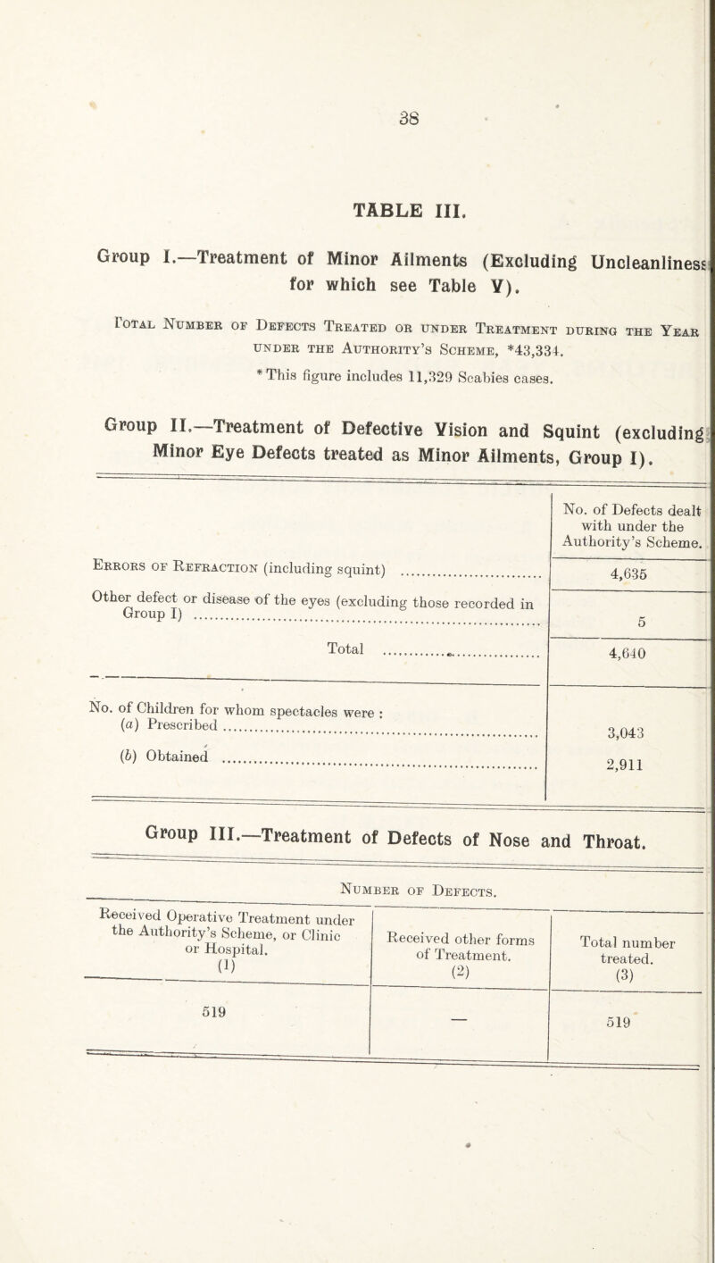 as TABLE III. Group I.—Treatment of Minor Ailments (Excluding Uncleanliness for which see Table V). Iotal Number of Defects Treated or under Treatment during the Year UNDER THE AUTHORITY’S SCHEME, *43,334. # This figure includes 11,329 Scabies cases. Group II.—Treatment of Defective Vision and Squint (excluding Minor Eye Defects treated as Minor Ailments, Group I). Errors of Refraction (including squint) Other defect or disease of the eyes (excluding those recorded in Group I) . No. of Defects dealt with under the Authority’s Scheme. 4,635 5 Total ... . 4,640 * No. of Children for whom spectacles were : (a) Prescribed ...... 3,043 2,911 (b) Obtained . Group III.—Treatment of Defects of Nose and Throat. Number of Defects. Received Operative Treatment under the Authority’s Scheme, or Clinic or Hospital. (1) Received other forms of Treatment. (2) Total number treated. (3) 519 — 519