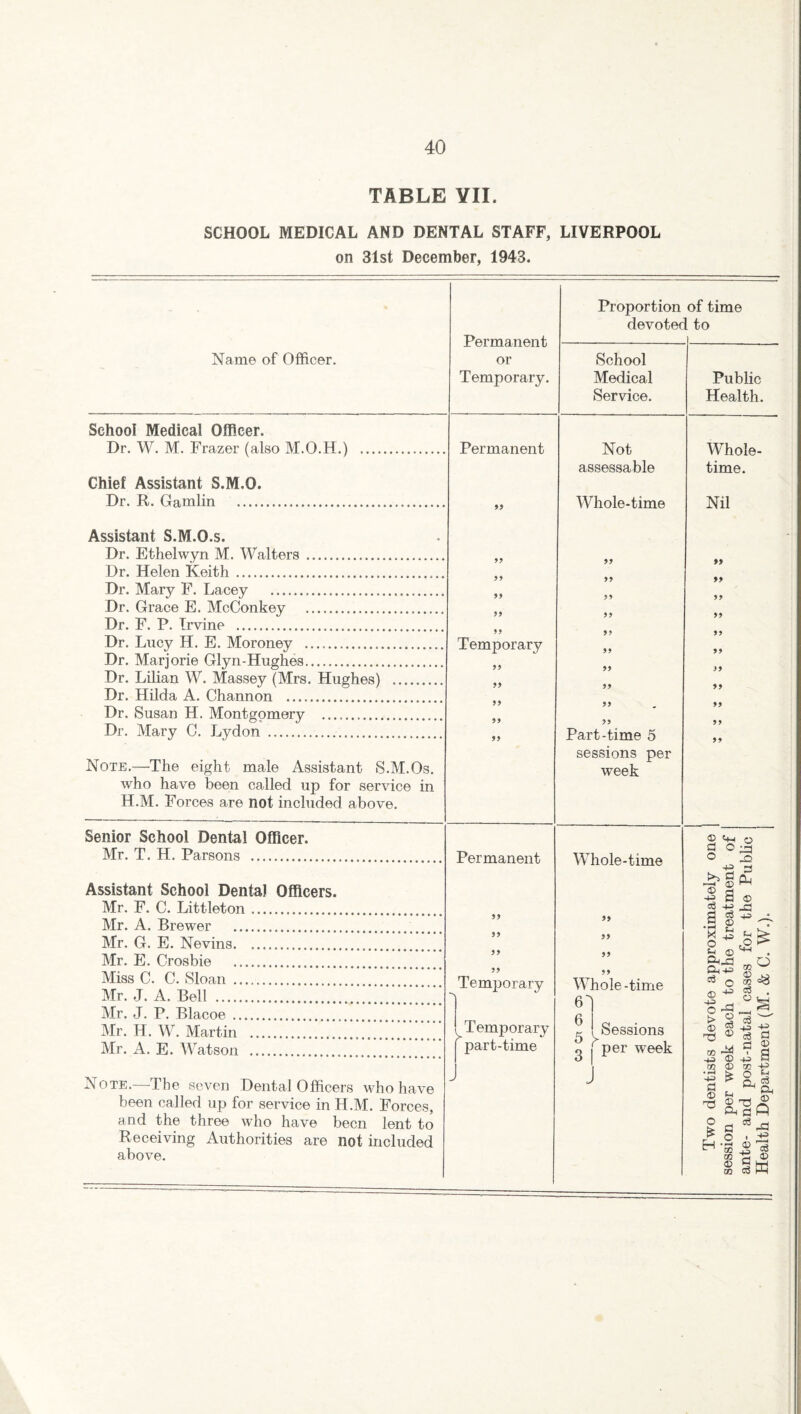 TABLE VII. SCHOOL MEDICAL AND DENTAL STAFF, LIVERPOOL on 31st December, 1943. Permanent or Temporary. Proportion devotee of time [ to Name of Officer. (School Medical Service. Public Health. School Medical Officer. Dr. W. M. Frazer (also M.O.H.) ... Permanent Not sessable hole-time Whole¬ time. Nil Chief Assistant S.M.O. Dr. R. Gamlin ... as W Assistant S.M.O.s. Dr. Ethelwyn M. Walters . Dr. Helen Keith .. 99 99 Dr. Mary F. Lacey . 99 99 Dr. Grace E. McConkey . 99 99 Dr. F. P. Irvine . 99 99 Dr. Lucy H. E. Moroney . Temporary 99 99 Dr. Marjorie Glyn-Hughes. 99 99 Dr. Lilian W. Massey (Mrs. Hughes) . 99 99 Dr. Hilda A. Channon . 99 99 Dr. Susan H. Montgomery . 99 99 99 Dr. Mary C. Lydon .. 99 Part-time 5 sessions per week 99 Note.—The eight male Assistant S.M.Os. who have been called up for service in H.M. Forces are not included above. 99 99 Senior School Dental Officer. Mr. T. H. Parsons . Permanent ©4-io a o -J3 o ^ Assistant School Dental Officers. Mr. F. C. Littleton. -b § Ph -2 3 © CO -4-3 H a •rf 4 , Mr. A. Brewer ... 99 99 Mr. G. E. Nevins. 99 99 X 4 o >■ Mr. E. Crosbie .... 99 99 4 © ^ . a> ° Miss C. C. Sloan . 99 Temporary w 99 03 o QQ *o Mr. J. A. Bell . Y\ a') Qoie -nine S © wj Mr. J. P. Blacoe . O 6 o-S-e Mr. H. W. Martin . Temporary part-time Sessions CD S -£> Mr. A. E. Watson . 0 f per week ~ ,, d © oo < d m ® oo •—I fe. o 4 ■g * && © 4 OV * M g -g $ Note.—The seven Dental Officers who have been called up for service in H.M. Forces, and the three who have been lent to Receiving Authorities are not included above. 6 1 J