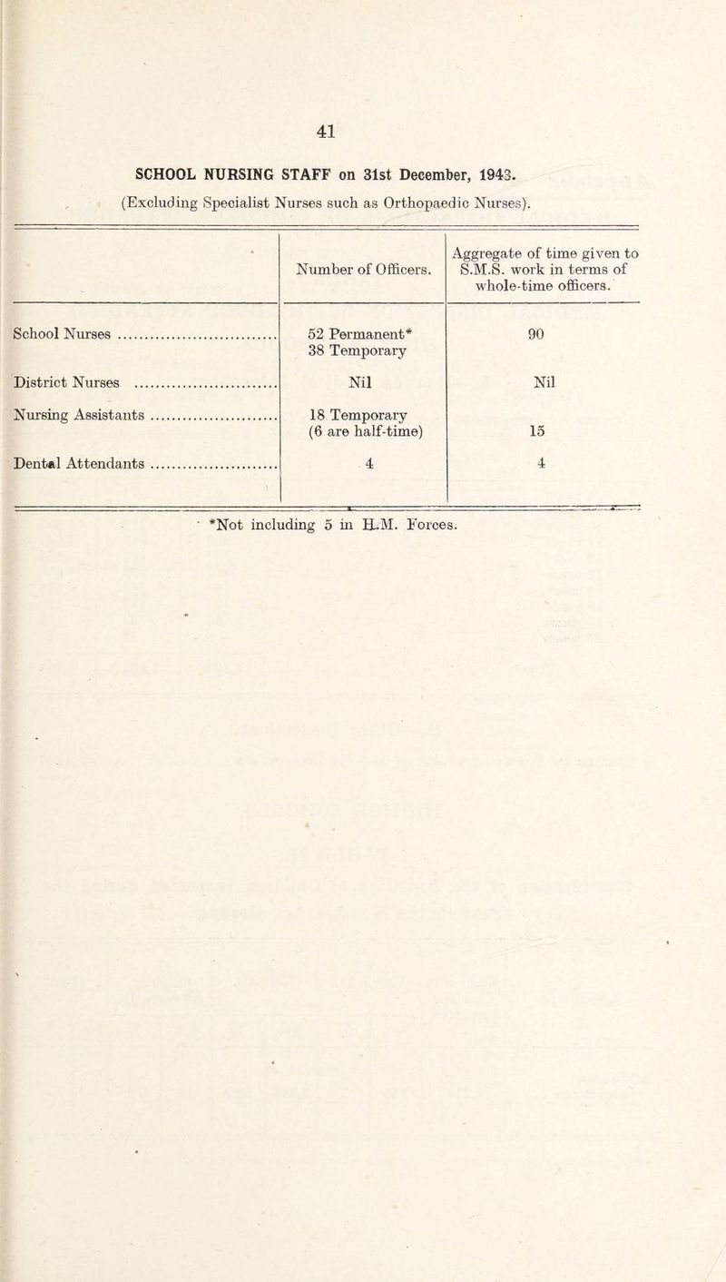 SCHOOL NURSING STAFF on 31st December, 1943. (Excluding Specialist Nurses such as Orthopaedic Nurses). • Number of Officers. Aggregate of time given to S.M.S. work in terms of whole-time officers. School Nurses . 52 Permanent* 90 38 Temporary District Nurses ... Nil Nil Nursing Assistants. 18 Temporary (6 are half-time) 15 Dental Attendants. 4 4 ' *Not including 5 in HUM. Forces.