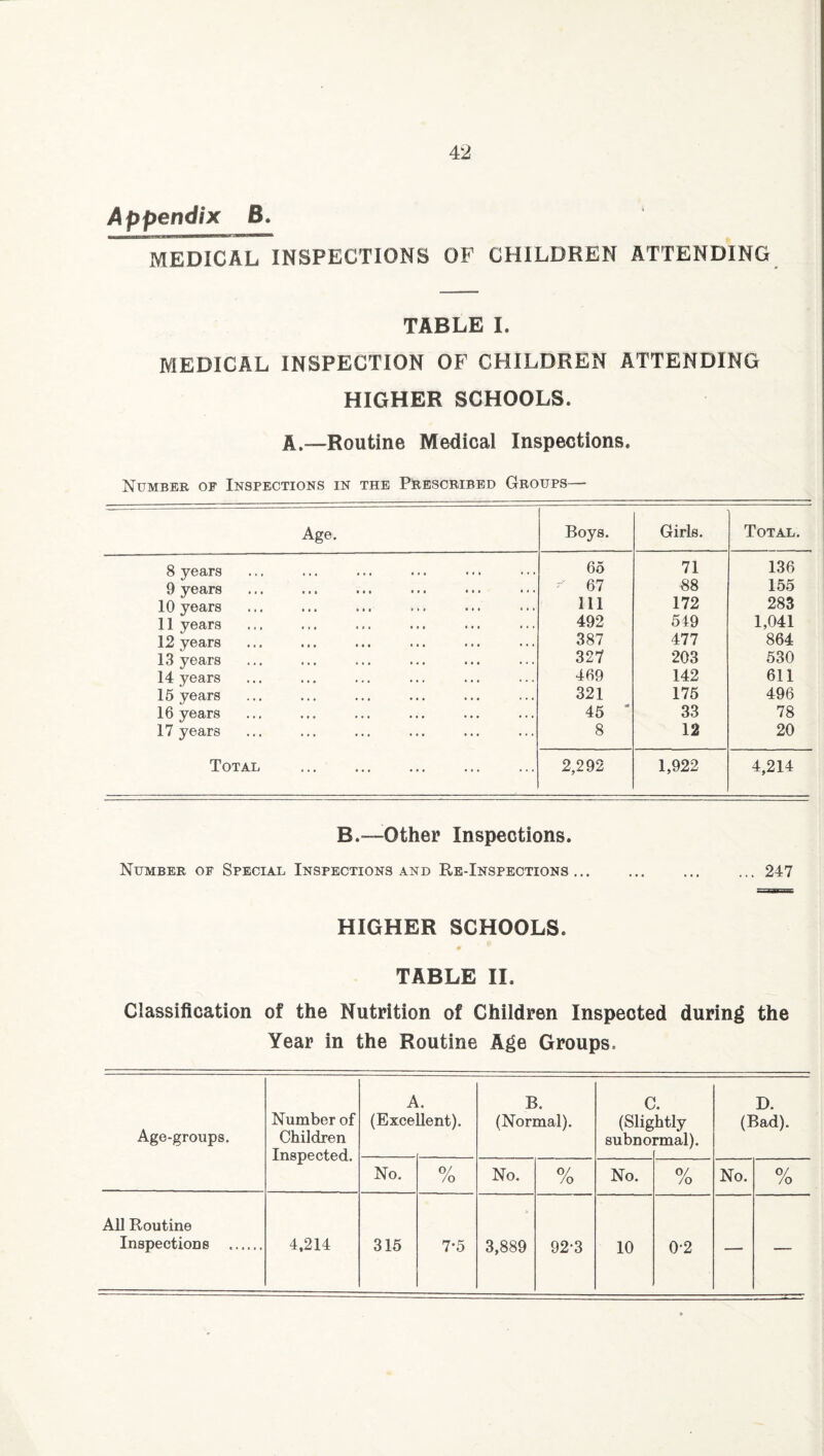 Appendix B. MEDICAL INSPECTIONS OF CHILDREN ATTENDING TABLE I. MEDICAL INSPECTION OF CHILDREN ATTENDING HIGHER SCHOOLS. A.—Routine Medical Inspections. Number of Inspections in the Prescribed Groups— Age. Boys. Girls. Total. 8 years 65 71 136 9 years 67 88 155 10 years 111 172 283 11 years 492 549 1,041 12 years 387 477 864 13 years 327 203 530 14 years 469 142 611 15 years 321 175 496 16 years 45 ' 33 78 17 years 8 12 20 Total . 2,292 1,922 4,214 B.—Other Inspections. Number of Special Inspections and Re-Inspections. ... 247 HIGHER SCHOOLS. TABLE II. Classification of the Nutrition of Children Inspected during the Year in the Routine Age Groups, Age-groups. Number of Children Inspected. A (Exce • lent). B. (Normal). C (Slig subno htly rmal). D. (Bad). No. o/ /o No. o/ JO No. 0/ JO No. o/ JO All Routine Inspections . 4,214 315 7-5 > 3,889 92-3 10 02 — —
