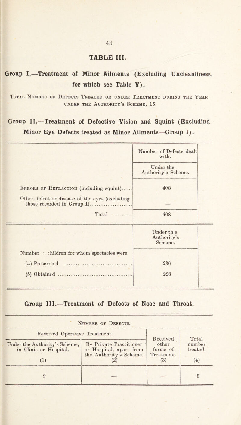 TABLE III. Group I.—Treatment of Minor Ailments (Excluding Uncleanliness, for which see Table Y). Total Number of Defects Treated or under Treatment during the Year UNDER THE AUTHORITY’S SCHEME, 16. Group II.—Treatment of Defective Vision and Squint (Excluding Minor Eye Defects treated as Minor Ailments—Group I). Errors of Refraction (including squint). Other defect or disease of the eyes (excluding those recorded in Group I),... Total Number of Defects dealt with. Under the Authority’s Scheme. 408 408 Number : children for whom spectacles were (а) Presence d . (б) Obtained . Under th e Authority’s Scheme. 236 228 Group III.—Treatment of Defects of Nose and Throat. Number of Defects. Received Operative Treatment. Received other forms of Treatment. (3) Total number treated. (4) Under the Authority’s Scheme, in Clinic or Hospital. (1) By Private Practitioner or Hospital, apart from the Authority’s Scheme. (2) 9 — — 9