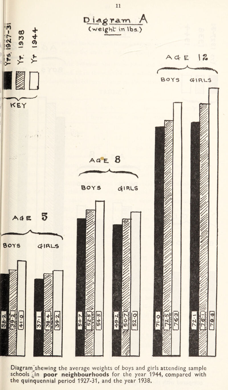 I ih* a CD n *£ £ + <J> I p •' KEY Ad e 5 Boys curls D i«9.gva.Tn A (weight vn \bs.) A <3- E IS BOYS GrlRU Diagram shewing the average weights of boys and girls attending sample schools ^in poor neighbourhoods for the year 1944, compared with the quinquennial period 1927-31, and the year 1938.