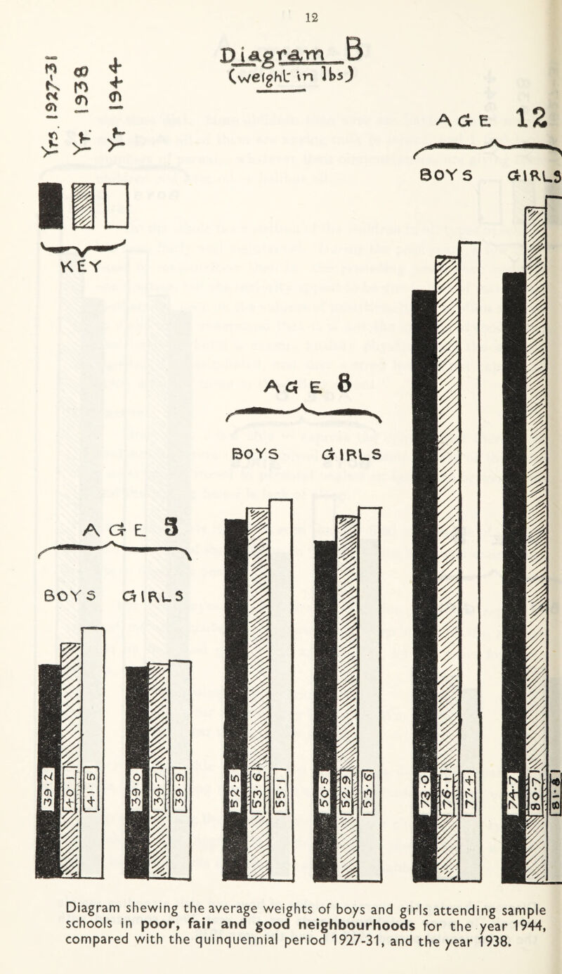 K C0 ci <n ■s Yr. fc* >* KEY Diagram B (weight in lbs j Act E 8 BOYS <jc IPLS A d- E 1Z SOYS CURLS Diagram shewing the average weights of boys and girls attending sample schools in poor, fair and good neighbourhoods for the year 1944,