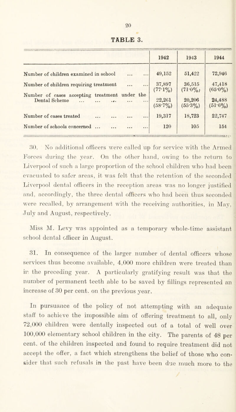 TABLE 3. 1942 1943 1944 Number of children examined in school 49,152 51,422 72,946 Number of ohildren requiring treatment 37,897 36,515 47,418 (77-1%) (71'0%, (65-0%) Number of cases accepting treatment under the Dental Scheme ... ... .#. 22,261 20,206 24,488 (58-7%) (55-3%) (51-6%) Number of cases treated 19,317 18,723 22,747 Number of schools concerned ... 120 105 154 30. No additional officers were called up for service with the Armed Forces during the year. On the other hand, owing to the return to Liverpool of such a large proportion of the school children who had been evacuated to safer areas, it was felt that the retention of the seconded Liverpool dental officers in the reception areas was no longer justified and, accordingly, the three dental officers who had been thus seconded were recalled, by arrangement with the receiving authorities, in May, July and August, respectively. Miss M. Levy was appointed as a temporary whole-time assistant school dental officer in August. 31. In consequence of the larger number of dental officers whose services thus become available, 4,000 more children were treated than in the preceding year. A particularly gratifying result was that the number of permanent teeth able to be saved by fillings represented an increase of 30 per cent, on the previous year. In pursuance of the policy of not attempting with an adequate staff to achieve the impossible aim of offering treatment to all, only 72,000 children were dentally inspected out of a total of well over 100,000 elementary school children in the city. The parents of 48 per cent, of the children inspected and found to require treatment did not accept the offer, a fact which strengthens the belief of those who con¬ sider that such refusals in the past have been due much more to the
