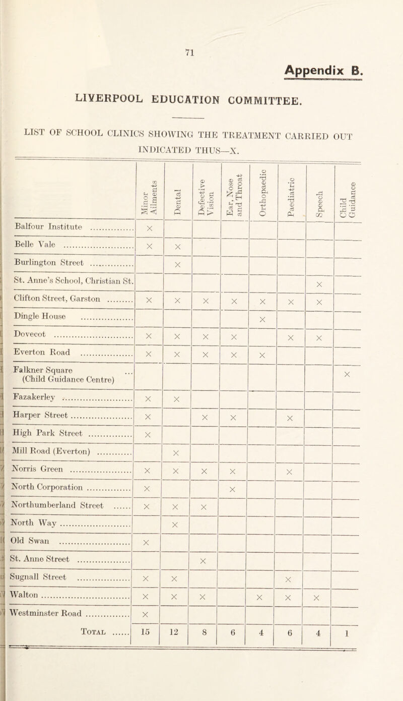 Appendix B. LIVERPOOL EDUCATION COMMITTEE. LIST OF SCHOOL CLINICS SHOWING THE TREATMENT CARRIED OUT INDICATED THUS—X. Minor Ailments Dental Defective Vision Ear, Nose and Throat Orthopaedic Paediatric Speech Child Guidance Balfour Institute . X Belle Vale . X X Burlington Street . ~~ -- —— X St. Anne’s School, Christian St. •------- X Clifton Street, Garston . --— X X X X X X X L Dingle House . X Dovecot . «— --- --- X X X X X X L Everton Road . X X X x X i Falkner Square (Child Guidance Centre) X Fazakerley . X X Harper Street. — ------- X X X X High Park Street . X Mill Road (Everton) . X Norris Green . ------- X X X X X North Corporation . --- X X Northumberland Street . X X X >5 North Way . X f Old Swan . X i St. Anne Street . X u Sugnall Street . X X X 1 Walton . X X X X X X Westminster Road . X 1