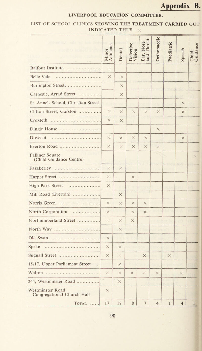 Appendix B. LIVERPOOL EDUCATION COMMITTEE. LIST OF SCHOOL CLINICS SHOWING THE TREATMENT CARRIED OUT INDICATED THUS—X Minor Ailments 1 Dental Defective Vision Ear, Nose and Throat Orthopaedic Paediatric Speech Child Guidance Balfour Institute. X Belle Vale . X X Burlington Street. X Carnegie, Arrad Street .. X St. Anne’s School, Christian Street X Clifton Street, Garston . X X X X X X Croxteth . X X Dingle House . X Dovecot ... X X X X X Everton Road . X X X X X Falkner Square (Child Guidance Centre) X Fazakerley . X X Harper Street . X X High Park Street . X Mill Road (Everton) . X Norris Green ... X X X X North Corporation . X X X Northumberland Street . X X X North Way .. X Old Swan. X Speke .. X X Sugnall Street ... X X X X 15/17, Upper Parliament Street ... X Walton. X X X X X X 264, Westminster Road. X Westminster Road Congregational Church Hall Total . X 17 17 8 7 4 1 4 1