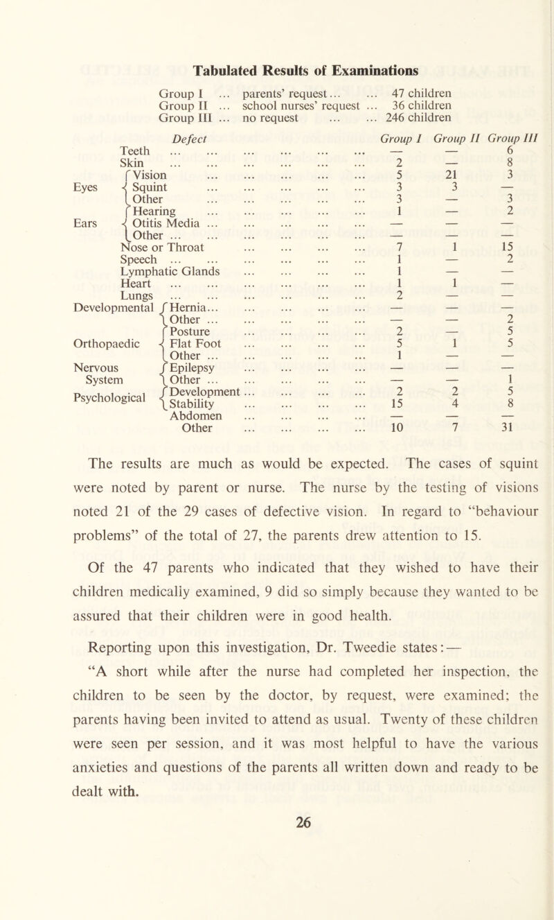 Tabulated Results of Examinations Group I ... parents’request... ... 47 children Group II ... school nurses’request ... 36 children Group III ... no request . 246 children Defect Teeth . Skin . f Vision Eyes 4 Squint Other f Hearing Ears 4 Otitis Media ... {_ Other. Nose or Throat Speech . Lymphatic Glands Heart . Lungs . Developmental / Hernia... Orthopaedic Nervous System Psychological \ Other f Posture 4 Flat Foot pother ... / Epilepsy \Other ... /Development \ Stability Abdomen Other Group I Group II Group III — — 6 2—8 5 21 3 3 3 — 3—3 1 — 2 7 1 1 1 2 2 5 1 2 15 10 1 1 1 2 4 7 15 2 2 5 5 1 5 8 31 The results are much as would be expected. The cases of squint were noted by parent or nurse. The nurse by the testing of visions noted 21 of the 29 cases of defective vision. In regard to “behaviour problems” of the total of 27, the parents drew attention to 15. Of the 47 parents who indicated that they wished to have their children medically examined, 9 did so simply because they wanted to be assured that their children were in good health. Reporting upon this investigation. Dr. Tweedie states: — “A short while after the nurse had completed her inspection, the children to be seen by the doctor, by request, were examined; the parents having been invited to attend as usual. Twenty of these children were seen per session, and it was most helpful to have the various anxieties and questions of the parents all written down and ready to be dealt with.