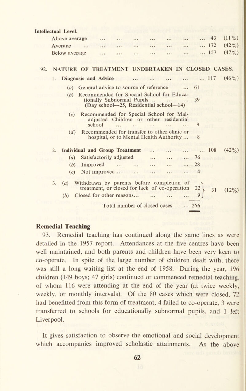 Intellectual Level. Above average ... ... ... ... ... ... ... 43 (11%) Average ... ... ... ... ... ... ... ... 172 (42 Below average ... ... ... ... ... ... ... 157 (47%) 92. NATURE OF TREATMENT UNDERTAKEN IN CLOSED CASES. 1. Diagnosis and Advice ... ... ... ... ... 117 (46%) (а) General advice to source of reference ... 61 (б) Recommended for Special School for Educa¬ tionally Subnormal Pupils ... ... ... 39 (Day school—25, Residential school—14) (c) Recommended for Special School for Mal¬ adjusted Children or other residential school ... ... ... ... ... 9 (d) Recommended for transfer to other clinic or hospital, or to Mental Health Authority ... 8 2. 3. Individual and Group Treatment (а) Satisfactorily adjusted ... ... ... 76 (б) Improved ... ... ... ... ... 28 (c) Not improved. 4 (a) Withdrawn by parents before completion of treatment, or closed for lack of co-operation 22 l (b) Closed for other reasons... ... ... ... 9 j 108 31 (42%) (12%) Total number of closed cases ... 256 Remedial Teaching 93. Remedial teaching has continued along the same lines as were detailed in the 1957 report. Attendances at the hve centres have been well maintained, and both parents and children have been very keen to co-operate. In spite of the large number of children dealt with, there was still a long waiting list at the end of 1958. During the year, 196 children (149 boys; 47 girls) continued or commenced remedial teaching, of whom 116 were attending at the end of the year (at twice weekly, weekly, or monthly intervals). Of the 80 cases which were closed, 72 had benefitted from this form of treatment, 4 failed to co-operate, 3 were transferred to schools for educationally subnormal pupils, and 1 left Liverpool. It gives satisfaction to observe the emotional and social development which accompanies improved scholastic attainments. As the above