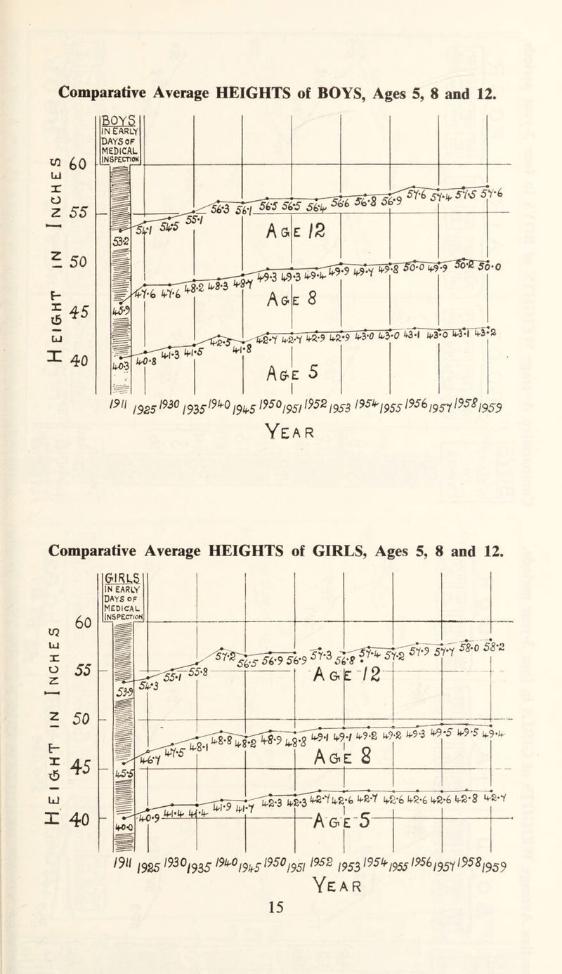Height in Inches n Height in Inches miparative Average HEIGHTS of GIRLS, Ages 5, 8 and 12. Year