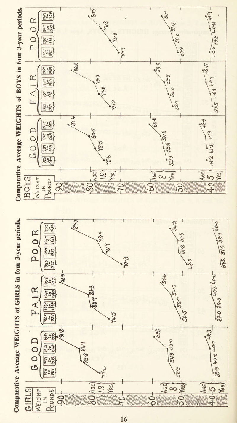 Comparative Average WEIGHTS of GIRLS in four 3-year periods. Comparative Average WEIGHTS of BOYS in four 3-year periods.