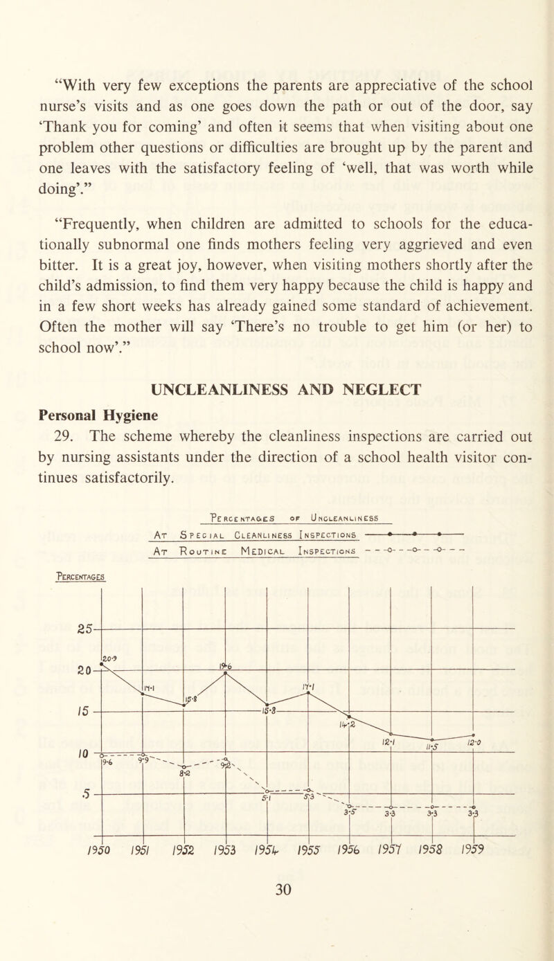 “With very few exceptions the parents are appreciative of the school nurse’s visits and as one goes down the path or out of the door, say ‘Thank you for coming’ and often it seems that when visiting about one problem other questions or difficulties are brought up by the parent and one leaves with the satisfactory feeling of ‘well, that was worth while doing’.” “Frequently, when children are admitted to schools for the educa¬ tionally subnormal one finds mothers feeling very aggrieved and even bitter. It is a great joy, however, when visiting mothers shortly after the child’s admission, to find them very happy because the child is happy and in a few short weeks has already gained some standard of achievement. Often the mother will say ‘There’s no trouble to get him (or her) to school now’.” UNCLEANLINESS AND NEGLECT Personal Hygiene 29. The scheme whereby the cleanliness inspections are carried out by nursing assistants under the direction of a school health visitor con¬ tinues satisfactorily. Pe RG E NTAG»£ S OF U NOLEAN LI N ESS At Special Cleanliness Inspections — »——•— At Routine Medical Inspections o o- - Percentages