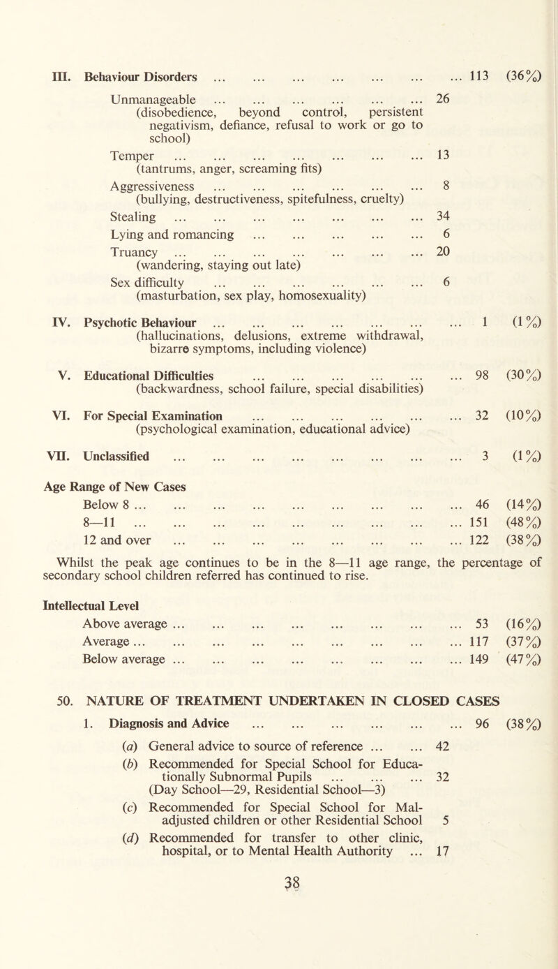 Hi. Behaviour Disorders . ... 113 (36%) Unmanageable ... (disobedience, beyond control, persistent negativism, defiance, refusal to work or go to school) 26 Temper . (tantrums, anger, screaming fits) 13 Aggressiveness . (bullying, destructiveness, spitefulness, cruelty) 8 Stealing ... ... ... ... ... ... ... 34 Lying and romancing . 6 Truancy (wandering, staying out late) 20 Sex difficulty (masturbation, sex play, homosexuality) 6 IV. Psychotic Behaviour . (hallucinations, delusions, extreme withdrawal, bizarre symptoms, including violence) • • • 1 (1 %) V. Educational Difficulties (backwardness, school failure, special disabilities) ... 98 (30%) VI. For Special Examination . (psychological examination, educational advice) ... 32 (10%) VII. Unclassified . ... 3 (1 %) Age Range of New Cases Below 8. 46 (14%) 8—11 • • • 151 (48%) 12 and over . ... 122 (38%) Whilst the peak age continues to be in the 8—11 age range, secondary school children referred has continued to rise. the percentage of Intellectual Level Above average. • . • 53 (16%) Average. • . • 117 (37%) Below average.. . • • • 149 (47%) 50. NATURE OF TREATMENT UNDERTAKEN IN CLOSED CASES 1. Diagnosis and Advice . ... 96 (38%) (a) General advice to source of reference. 42 (b) Recommended for Special School for Educa¬ tionally Subnormal Pupils . 32 (Day School—29, Residential School—3) (c) Recommended for Special School for Mal¬ adjusted children or other Residential School 5 (d) Recommended for transfer to other clinic, hospital, or to Mental Health Authority ... 17