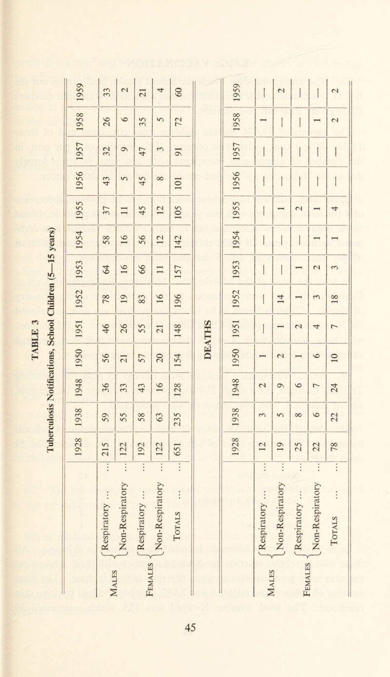 TABLE 3 Tuberculosis Notifications, School Children (5—15 years) as lO co Cl r°H it o ON CO Cl NO t—H oo cn NO NO in «n Cl OS Cl CO r-> 1—1 r- IT) Cl OS r- CO t-H OS CO OS t-H so so CO >n in oo r-H OS 'it 't- o T“H r-H in >n t-H in Cl in On co r—( 't rH O T_l it 'O oo NO NO Cl Cl OS vs r-H in r-H 'It T”' r-H co i/S it NO NO i-H c- os NO r-H NO r-H >n r-H r-H Cl i/S 00 os CO NO NO os C- r-H oo r-H OS r-H r-H , i/S NO NO >n — oo OS it Cl »n cl it r-H r-H O in NO T—H c- o it On •n Cl in Cl >n TH r-H OO it NO CO CO NO oo ON co CO 't r-H Cl 1—H OO co OS in oo CO in os n in in NO CO Cl oo Cl in cl Cl Cl rH OS T—H Ci OS Cl in Cl r-H ,—l t-H NO • >> • >> • ?H Vh * O * o * . t—' # Oj ct 1—1 u Vh o 4—* cj H P- OO <D P^ S-i o -1—> a d C/3 <D P^ C/3 hJ < H a oo a> fl O d oo <U c o O H 04 £ £ c/i W C/!5 1 w < < s 2 1 W Ph 05 X H < a Q 1959 i Cl i i Cl 1958 r-H 1 1 r-H Cl 1957 1 1 1 I 1 1956 1 1 1 l 1 1955 1 r-H Cl r-H it 1954 1 1 [ r-H r-H 1953 1 1 r-H d CO 1952 1 Tj- r-H r-H CO oo t-H 1951 1 r-H Cl it c- 1950 r-H d r-H NO o r-H 1948 Cl os NO r-~ 24 1938 CO «n 00 NO 22 1928 cl r-H os 25 22 78 J-i o -t-J ct 'd C/3 a) d >> i- o +-> ct u a 00 <L> d a o % *H O a S-H • i-H Dh co <U o -c-> ct S-< ’a CO <D d c o % co -J s o H CO w hJ < co W < 2 w