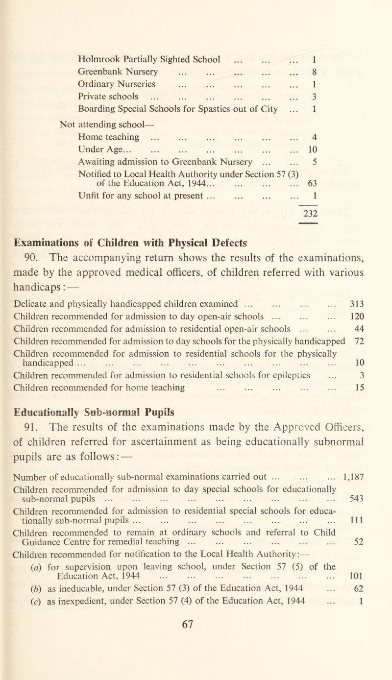 Holmrook Partially Sighted School . 1 Greenbank Nursery . 8 Ordinary Nurseries . 1 Private schools . 3 Boarding Special Schools for Spastics out of City ... 1 Not attending school—• Home teaching . 4 Under Age.10 Awaiting admission to Greenbank Nursery . 5 Notified to Local Health Authority under Section 57 (3) of the Education Act, 1944. 63 Unfit for any school at present. 1 232 Examinations of Children with Physical Defects 90. The accompanying return shows the results of the examinations, made by the approved medical officers, of children referred with various handicaps: — Delicate and physically handicapped children examined. 313 Children recommended for admission to day open-air schools. ... 120 Children recommended for admission to residential open-air schools ... ... 44 Children recommended for admission to day schools for the physically handicapped 72 Children recommended for admission to residential schools for the physically handicapped ... ... ... ... ... . . ... 10 Children recommended for admission to residential schools for epileptics ... 3 Children recommended for home teaching . . 15 Educationally Sub-normal Pupils 91. The results of the examinations made by the Approved Officers, of children referred for ascertainment as being educationally subnormal pupils are as follows: — Number of educationally sub-normal examinations carried out.1,187 Children recommended for admission to day special schools for educationally sub-normal pupils ... ... . . ... ... 543 Children recommended for admission to residential special schools for educa¬ tionally sub-normal pupils. Ill Children recommended to remain at ordinary schools and referral to Child Guidance Centre for remedial teaching. 52 Children recommended for notification to the Local Health Authority:— (a) for supervision upon leaving school, under Section 57 (5) of the Education Act, 1944 ... ... ... ... . ... 101 (b) as ineducable, under Section 57 (3) of the Education Act, 1944 ... 62 (c) as inexpedient, under Section 57 (4) of the Education Act, 1944 ... 1