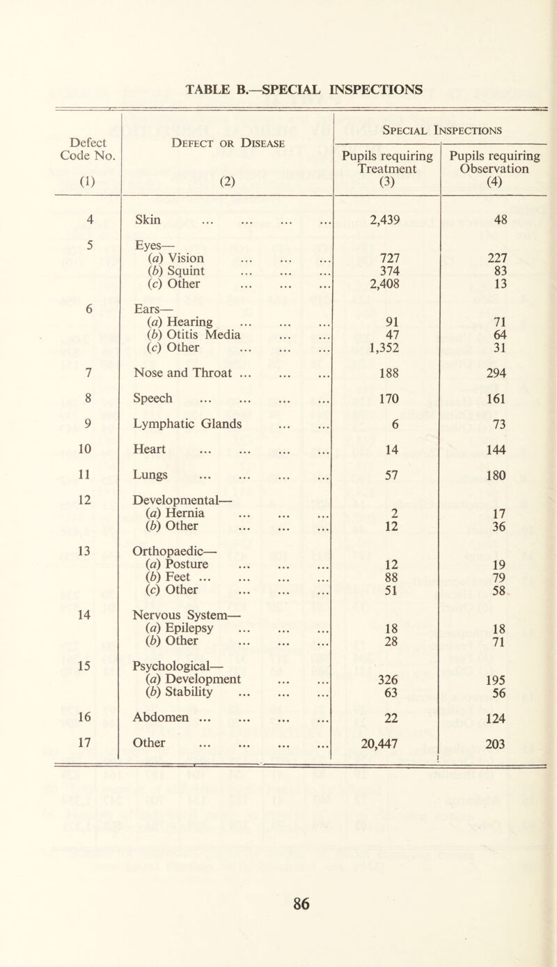 TABLE B.—SPECIAL INSPECTIONS Defect Code No. (1) Defect or Disease (2) Special Inspections Pupils requiring Treatment (3) Pupils requiring Observation (4) 4 Skin . 2,439 48 5 Eyes— (a) Vision 727 227 (b) Squint . 374 83 (c) Other . 2,408 13 6 Ears— (a) Hearing . 91 71 (b) Otitis Media . 47 64 (c) Other . 1,352 31 7 Nose and Throat. 188 294 8 Speech . 170 161 9 Lymphatic Glands . 6 73 10 Heart . 14 144 11 Lungs . 57 180 12 Developmental— (a) Hernia . 2 17 (b) Other . 12 36 13 Orthopaedic— (a) Posture . 12 19 (b) Feet. 88 79 (c) Other . 51 58 14 Nervous System— (a) Epilepsy . 18 18 (b) Other . 28 71 15 Psychological— (a) Development . 326 195 (b) Stability . 63 56 16 Abdomen. 22 124 17 Other . 20,447 203