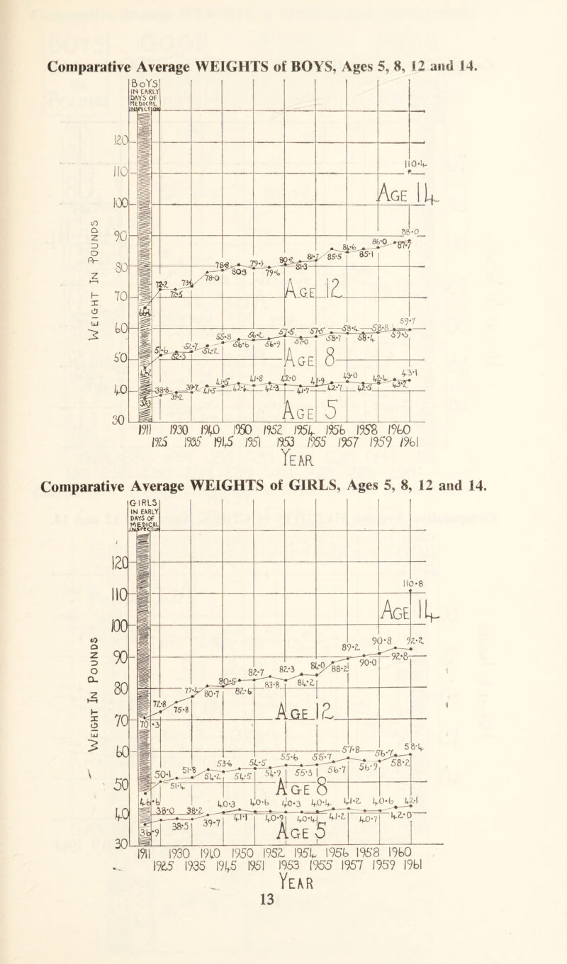 110 no 100 in 1 90 z >—1 h 70 (5 ^ no 5*0 00 00 B IN DA nt uis oY EAR YS C DICP PlU 5 LY )F L LOH 1 04h Age 11 sg >o_ 7f ~9*3 T 2 * 8 7. 8S-S r85-i — j V bl Q  7M /W ■o03 79-b ol’j A OF 1?. 8*/^—5* sTC - ^9 •7 s SI 7.8 . * >59-6 ^b-b4 -5b*9 57-0 Age A° t i rSr 3, r 39-2. ►7-^ .<7 , it 1-8 t k MYz-al U tW lfJ-1 5-1 J Age 5 1911 1930 1915) 1950 1952 /95L 195b 1958 /%C 1X5 Rtf 1915 1%I 1953 K>5 /957 1959 !%\ Year Comparative Average WEIGHTS of GIRLS, Ages 5, 8, 12 and 14