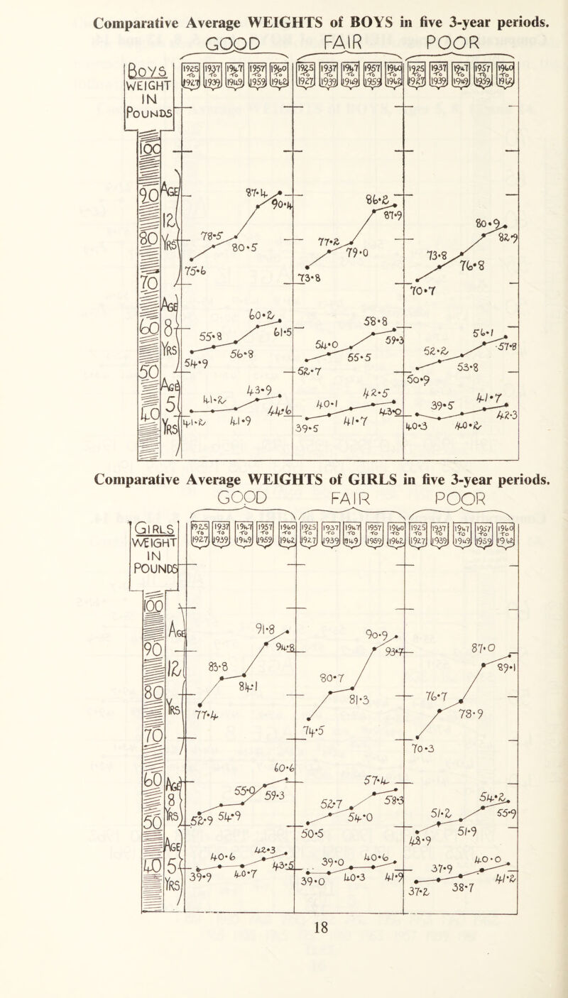 Comparative Average WEIGHTS of GIRLS in five 3-year periods. GOOD FAIR POOR