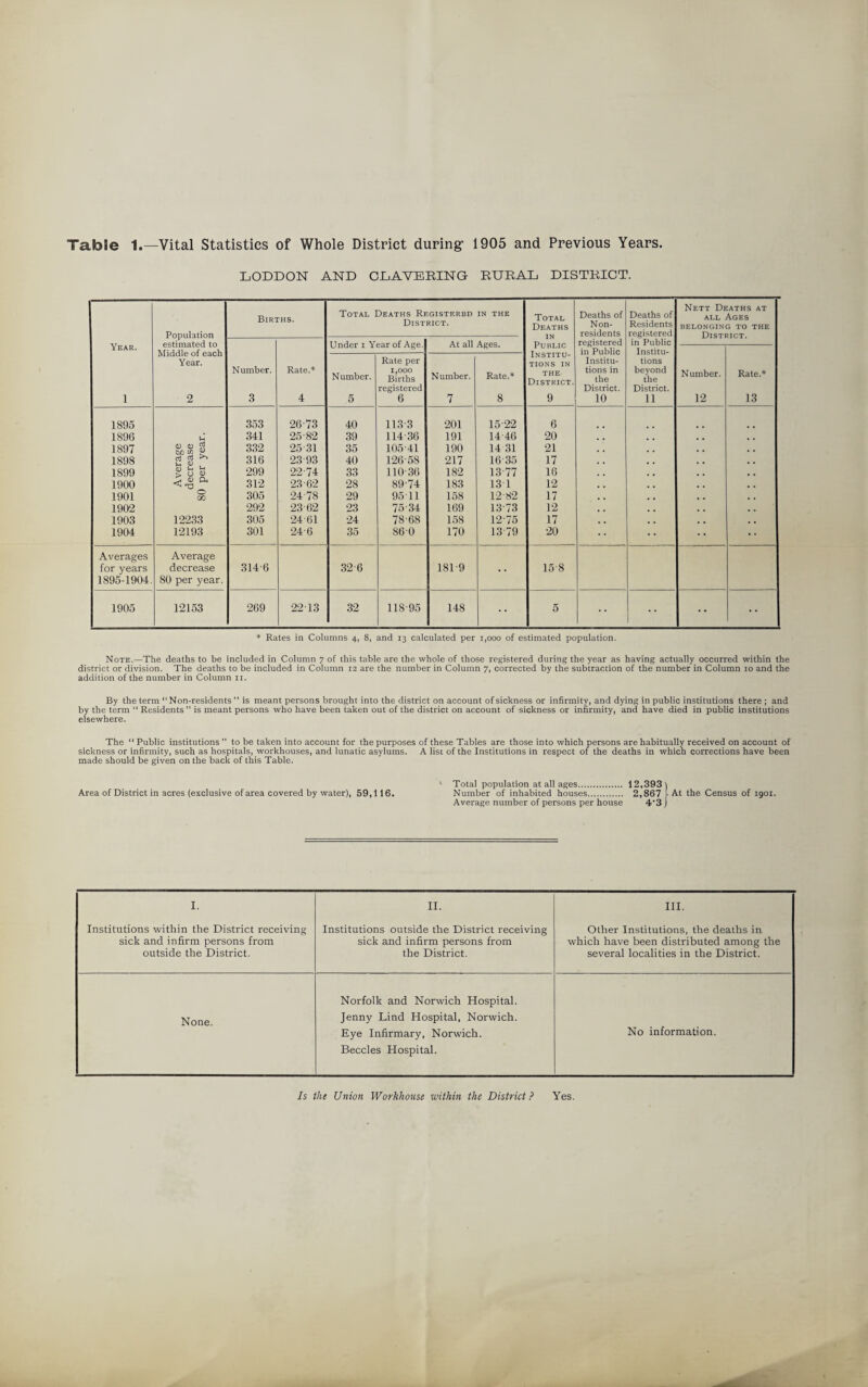 Table 1.—Vital Statistics of Whole District during- 1905 and Previous Years. LODDON AND CLAVEEING RURAL DISTRICT. Total Deaths Registered IN THE Deaths of Deaths of all Ages District. Deaths Non- Residents BELONGING TO THE Population estimated to residents registered Year. Under 1 Year of Age. At all Ages. Public registered Institu- Middle of each Institu- in Public Year. Rate per Institu- tions Number. Rate.* Number. 1,000 Births Number. Rate.* THE District. tions in the beyond the Number. Rate.* registered District. District. 1 2 3 4 5 6 7 8 9 10 11 12 13 1895 353 26-73 40 113-3 201 15-22 6 1896 u 341 25-82 39 114-36 191 14-46 20 1897 <D <D $ 332 25-31 35 105-41 190 14 31 21 1898 Ctj 316 23-93 40 126-58 217 1635 17 1899 CD 1-1 5-J 299 22-74 33 110-36 182 13-77 16 1900 ^ m ft 312 23-62 28 89-74 183 13 1 12 1901 O CO 305 24-78 29 9511 158 12-82 17 1902 292 23-62 23 75-34 169 13-73 12 1903 12233 305 24-61 24 78-68 158 12-75 17 1904 12193 301 24-6 35 860 170 13 79 20 Averages Average for years decrease 314-6 32-6 181-9 . . 15-8 1895-1904. 80 per year. 1905 12153 269 2213 32 118-95 148 .. . 5 • • * Rates in Columns 4, 8, and 13 calculated per 1,000 of estimated population. Note.—The deaths to be included in Column 7 of this table are the whole of those registered during the year as having actually occurred within the district or division. The deaths to be included in Column 12 are the number in Column 7, corrected by the subtraction of the number in Column 10 and the addition of the number in Column 11. By the term “Non-residents” is meant persons brought into the district on account of sickness or infirmity, and dying in public institutions there ; and by the term “ Residents ” is meant persons who have been taken out of the district on account of sickness or infirmity, and have died in public institutions elsewhere. The “ Public institutions ” to be taken into account for the purposes of these Tables are those into which persons are habitually received on account of sickness or infirmity, such as hospitals, workhouses, and lunatic asylums. A list of the Institutions in respect of the deaths in which corrections have been made should be given on the back of this Table. ' Total population at all ages. 12,393) Area of District in acres (exclusive of area covered by water), 59,116. Number of inhabited houses. 2,867 [ At the Census of 1901. Average number of persons per house 4*3 J I. Institutions within the District receiving sick and infirm persons from outside the District. II. Institutions outside the District receiving sick and infirm persons from the District. III. Other Institutions, the deaths in which have been distributed among the several localities in the District. None. Norfolk and Norwich Hospital. Jenny Lind Hospital, Norwich. Eye Infirmary, Norwich. Beccles Hospital. No information. Is the Union Workhouse within the District? Yes.