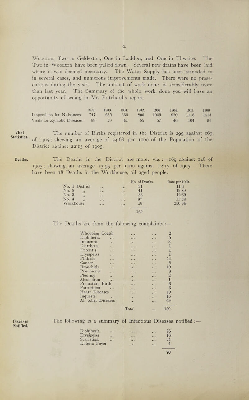 2. Vital Statistics. Deaths. Diseases Notified. Woodton, Two in Geldeston, One in Loddon, and One in Thwaite. The Two in Woodton have been pulled down. Several new drains have been laid where it was deemed necessary. The Water Supply has been attended to in several cases, and numerous improvements made. There were no prose¬ cutions during the year. The amount of work done is considerably more than last year. The Summary of the whole work done you will have an opportunity of seeing in Mr. Pritchard’s report. 1899. 1900. 1901. 1902. 1903. 1904. 1905. 1906. Inspections for Nuisances 747 635 635 805 1005 970 1118 1413 Visits for Zymotic Diseases 88 58 41 55 57 46 104 94 The number of Births registered in the District is 299 against 269 of 1905; shewing an average of 24’68 per 1000 of the Population of the District against 22D3 of 1905. The Deaths in the District are more, viz. :—169 against 148 of 1905; showing an average I3’95 per 1000 against 12D7 of 1905. There have been 18 Deaths in the Workhouse, all aged people. No. of Deaths. Rate per 1000. No. 1 District 34 11-6 No. 2 44 12-89 No. 3 36 12-69 No. 4 „ 37 11-82 Workhouse 18 236-84 169 The Deaths are from the following complaints :— Whooping Cough ... ... 2 Diphtheria ... ... ... 5 Influenza ... ... ... 3 Diarrhoea ... ... ... 1 Enteritis ... ... ... 1 Erysipelas ... ... ... 1 Phthisis ... ... ... 14 Cancer ... ... ... 8 Bronchitis ... ... ... 10 Pneumonia ... ... ... 8 Pleurisy ... ... ... 2 Alcoholism ... ... ... 1 Premature Birth ... ... 6 Parturition ... ... ... 3 Heart Diseases ... ... 19 Inquests ... ... ... 16 All other Diseases ... ... 69 Total ... 169 The following is a summary of Infectious Diseases notified :— Diphtheria Erysipelas Scarlatina Enteric Fever 26 16 24 4 70