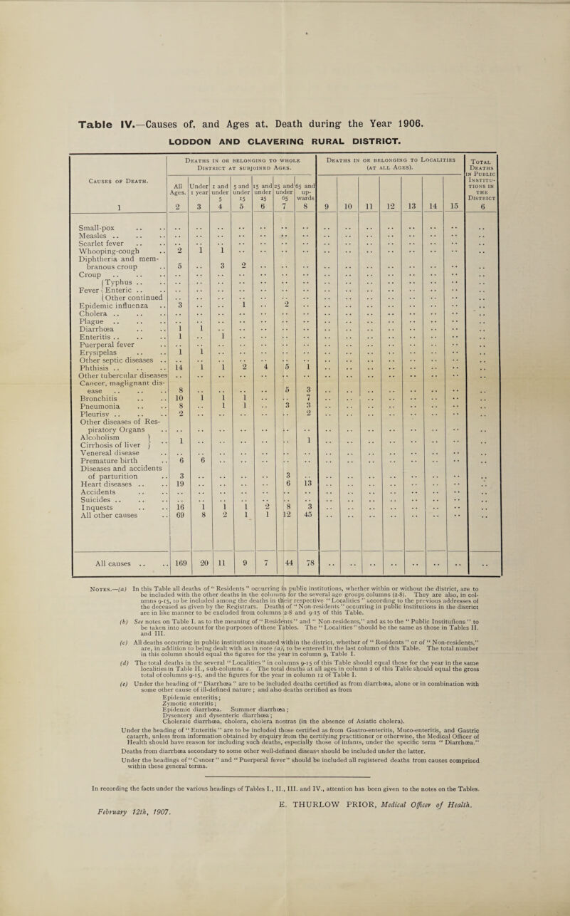 Table IV.—Causes of, and Ages at. Death during the Year 1906. LODDON AND CLAVERiNG RURAL DISTRICT. Causes of Death. 1 Deaths in or belonging to whole District at subjoined Ages. Deaths in OR BELONGING TO LOCALITIES (at all Ages). Total Deaths n Public Institu¬ tions in THE District 6 All Ages. 2 Under i year 3 i and under 5 4 5 and under 15 5 15 and under 35 6 25 and under 65 7 65 and up¬ wards 8 9 10 11 12 13 14 15 Measles .. .. .. • • .. • • * • Scarlet fever .. Whooping-cough 2 i i .. Diphtheria and mem- branous croup 5 3 2 • • • • ' * (Typhus .. Fever -j Enteric .. • • .. • • • • (Other continued .. . . Epidemic influenza 3 1 2 .. • • .. .. Diarrhoea 1 i • • . . .. Enteritis .. 1 i . . . • • • Puerperal fever Erysipelas 1 i • • • • .. Other septic diseases .. .. Phthisis .. 14 i i 2 4 5 i Other tubercular diseases ,. Cancer, maglignant dis- ease 8 • • 5 3 . . .. • • • • • * .. Bronchitis 10 i l i 7 . . • • Pneumonia 8 l 1 3 3 . . . . Pleurisv .. 2 2 . . . • Other diseases of Res- piratory Organs .. Alcoholism ) l Cirrhosis of liver j Venereal disease • . . . • • Premature birth 6 6 . . . . • • Diseases and accidents of parturition 3 3 *• • • • • .. Heart diseases .. 19 . . 6 13 . . • • ., Suicides .. . . . . . . ,. Inquests 16 i i i 2 8 3 . . .. . . All other causes 69 8 2 i_ 1 12 45 All causes 169 20 11 9 7 44 78 Notes.—(a) In this Table all deaths of “ Residents ” occurring in public institutions, whether within or without the district, are to be included with the other deaths in the columns for the several age groups columns (2-8). They are also, in col¬ umns 9-15, to be included among the deaths in their respective “ Localities ” according to the previous addresses oi the deceased as given by the Registrars. Deaths of “ Non-residents ” occurring in public institutions in the district are in like manner to be excluded from columns 2-8 and 9-15 of this Table. See notes on Table I. as to the meaning of “ Residents” and “ Non-residents,” and as to the “ Public Institutions ” to be taken into account for the purposes of these Tables. The “ Localities” should be the same as those in Tables II. and III. All deaths occurring in public institutions situated within the district, whether of “ Residents ” or of “ Non-residents,” are, in addition to being dealt with as in note (a), to be entered in the last column of this Table. The total number in this column should equal the figures for the year in column 9, Table I. The total deaths in the several “ Localities ” in columns 9-15 of this Table should equal those for the year in the same localities in Table II., sub-columns c. The total deaths at all ages in column 2 ol this Table should equal the gross total of columns 9-15, and the figures for the year in column 12 of Table I. Under the heading of “ Diarrhoea ” are to be included deaths certified as from diarrhoea, alone or in combination with some other cause of ill-defined nature ; and also deaths certified as from Epidemic enteritis; Zymotic enteritis; Epidemic diarrhoea. Summer diarrhoea ; Dysentery and dysenteric diarrhoea; Choleraic diarrhoea, cholera, cholera nostras (in the absence of Asiatic cholera). Under the heading of “ Enteritis ” are to be included those certified as from Gastro-enteritis, Muco-enteritis, and Gastric catarrh, unless from information obtained by enquiry from the certifying practitioner or otherwise, the Medical Officer of Health should have reason for including such deaths, especially those of infants, under the specific term “ Diarrhoea.” Deaths from diarrhoea secondary to some other well-defined disease should be included under the latter. Under the headings of “Cancer” and “ Puerperal fever” should be included all registered deaths from causes comprised within these general terms. (b) (c) (d) (*) In recording the facts under the various headings of Tables I., II., III. and IV., attention has been given to the notes on the Tables. E. THURLOW PRIOR, Medical Officer of Health.