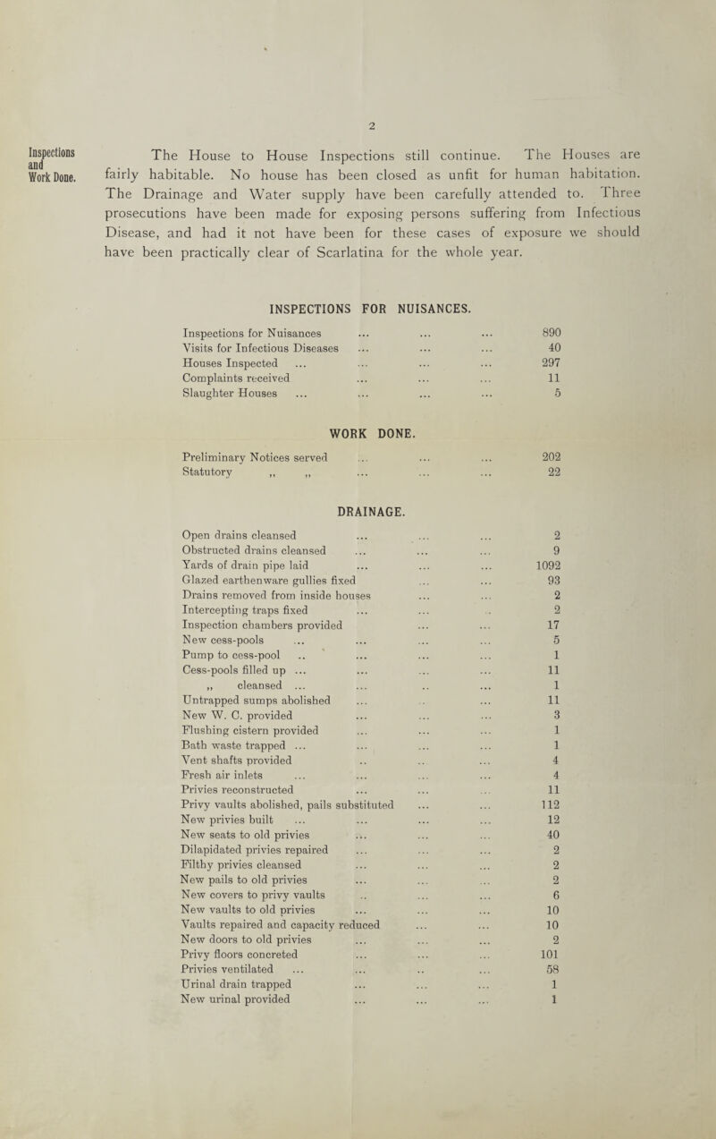 Inspections and Work Done. The House to House Inspections still continue. The Houses are fairly habitable. No house has been closed as unfit for human habitation. The Drainage and Water supply have been carefully attended to. three prosecutions have been made for exposing persons suffering from Infectious Disease, and had it not have been for these cases of exposure we should have been practically clear of Scarlatina for the whole year. INSPECTIONS FOR NUISANCES. Inspections for Nuisances ... ... ... 890 Visits for Infectious Diseases ... ... ... 40 Houses Inspected ... ... ... ... 297 Complaints received ... ... ... 11 Slaughter Houses ... ... ... ... 5 WORK DONE. Preliminary Notices served ... ... ... 202 Statutory ,, „ ... ... ... 22 DRAINAGE. Open drains cleansed ... ... ... 2 Obstructed drains cleansed ... ... ... 9 Yards of drain pipe laid ... ... ... 1092 Glazed earthenware gullies fixed ... ... 93 Drains removed from inside houses ... ... 2 Intercepting traps fixed ... ... . 2 Inspection chambers provided ... ... 17 New cess-pools ... ... ... ... 5 Pump to cess-pool .. ... ... ... 1 Cess-pools filled up ... ... ... ... 11 ,, cleansed ... ... .. ... 1 Untrapped sumps abolished ... ... 11 New W. C. provided ... ... ... 3 Flushing cistern provided ... ... ... 1 Bath waste trapped ... ... ... ... 1 Vent shafts provided .. .. ... 4 Fresh air inlets ... ... ... ... 4 Privies reconstructed ... ... ... 11 Privy vaults abolished, pails substituted ... ... 112 New privies built ... ... ... ... 12 New seats to old privies ... ... ... 40 Dilapidated privies repaired ... ... ... 2 Filthy privies cleansed ... ... ... 2 New pails to old privies ... ... ... 2 New covers to privy vaults .. ... ... 6 New vaults to old privies ... ... ... 10 Vaults repaired and capacity reduced ... ... 10 New doors to old privies ... ... ... 2 Privy floors concreted ... ... ... 101 Privies ventilated ... ... .. ... 58 Urinal drain trapped ... ... ... 1 New urinal provided ... ... ... 1
