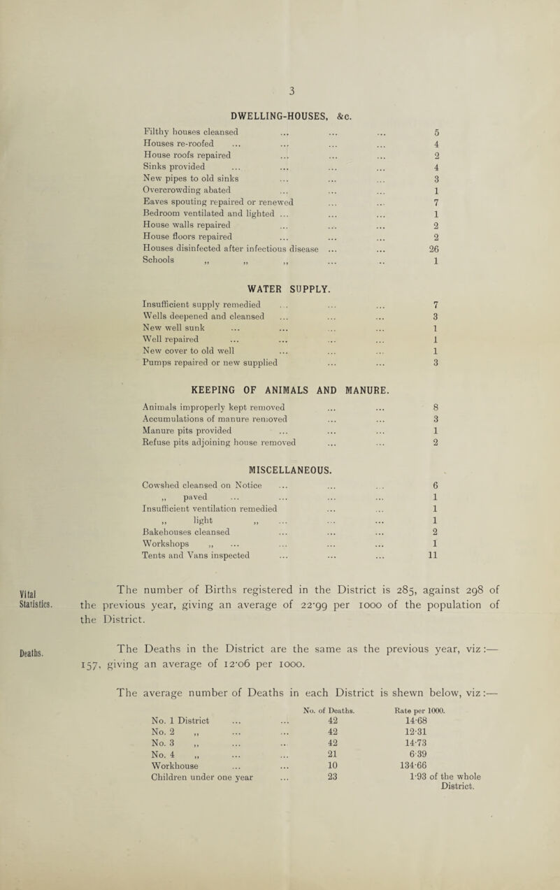 DWELLING-HOUSES, &e. Filthy houses cleansed Houses re-roofed House roofs repaired Sinks provided New pipes to old sinks Overcrowding abated Eaves spouting repaired or renewed Bedroom ventilated and lighted ... House walls repaired House floors repaired Houses disinfected after infectious disease Schools 5 4 2 4 3 1 7 1 2 2 26 1 WATER SUPPLY. Insufficient supply remedied ... ... 7 Wells deepened and cleansed ... ... ... 3 New well sunk ... ... ... ... 1 Well repaired ... ... ... ... 1 New cover to old well ... ... ... 1 Pumps repaired or new supplied ... ... 3 KEEPING OF ANIMALS AND MANURE. Animals improperly kept removed ... ... 8 Accumulations of manure removed ... ... 3 Manure pits provided ... ... ... 1 Refuse pits adjoining house removed ... ... 2 MISCELLANEOUS. Cowshed cleansed on Notice ... ... ... 6 ,, paved ... ... ... ... 1 Insufficient ventilation remedied ... ... 1 ,, light ,, ... ... ... 1 Bakehouses cleansed ... ... ... 2 Workshops ,, ... ... ... ... 1 Tents and Vans inspected ... ... ... 11 Vital Statistics. The number of Births registered in the District is 285, against 298 of the previous year, giving an average of 22'gg per 1000 of the population of the District. Deaths. The 157, giving Deaths in the District are the same as the previous year, viz :— an average of I2’o6 per 1000. The average number of Deaths in each District is shewn below, viz:— No. No. 1 District No. 2 No. 3 No. 4 Workhouse Children under one year Deaths. Rate per 1000. 42 14-68 42 12-31 42 14-73 21 6-39 10 134-66 23 1-93 of the whole District.