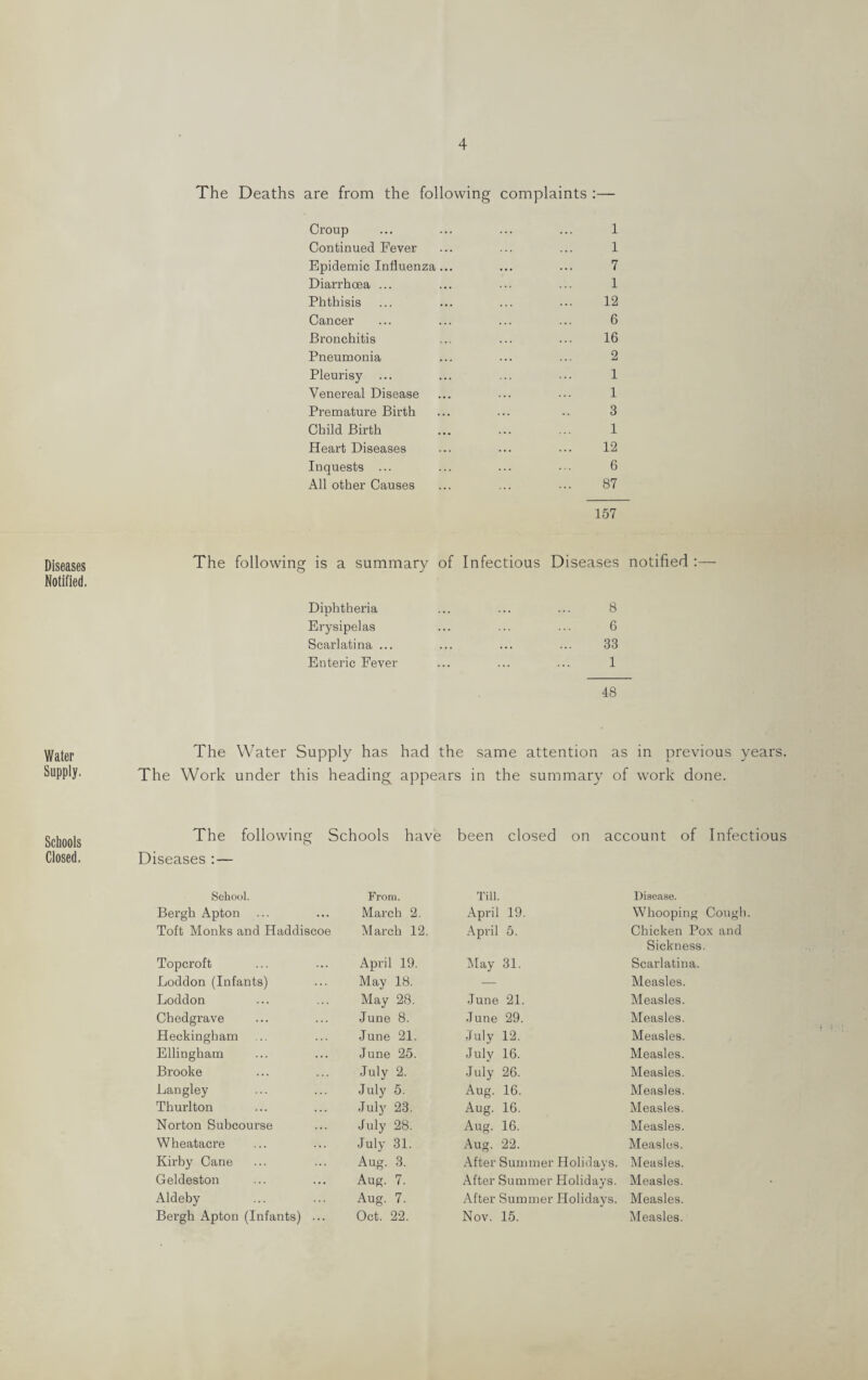 Diseases Notified. Water Supply. Schools Closed. The Deaths are from the following complaints :— Croup ... ... ... ... 1 Continued Fever ... ... ... 1 Epidemic Influenza... ... ... 7 Diarrhoea ... ... ... ... 1 Phthisis ... ... ... ... 12 Cancer ... ... ... ... 6 Bronchitis ... ... ... 16 Pneumonia ... ... ... 2 Pleurisy ... ... ... ... 1 Venereal Disease ... ... ... 1 Premature Birth ... ... .. 3 Child Birth ... ... ... 1 Heart Diseases ... ... 12 Inquests ... ... ... ••• 6 All other Causes ... ... ... 87 157 The following is a summary of Infectious Diseases notified Diphtheria 8 Erysipelas 6 Scarlatina ... 33 Enteric Fever 1 48 The Water Supply has had the same attention as in previous years. The Work under this heading appears in the summary of work done. The following Schools have been closed on account of Infectious Diseases : — School. From. Till. Disease. Bergh Apton March 2. April 19. Whooping Cough Toft Monks and Haddiscoe March 12. April 5. Chicken Pox and Sickness. Topcroft April 19. May 31. Scarlatina. Loddon (Infants) May 18. — Measles. Loddon May 28. June 21. Measles. Chedgrave June 8. June 29. Measles. Heckingham June 21. July 12. Measles. Ellingham June 25. July 16. Measles. Brooke July 2. July 26. Measles. Langley July 5. Aug. 16. Measles. Thurlton July 23. Aug. 16. Measles. Norton Subcourse July 28. Aug. 16. Measles. Wheatacre July 31. Aug. 22. Measles. Kirby Cane Aug. 3. After Summer Holidays. Measles. Geldeston Aug. 7. After Summer Holidays. Measles. Aldeby Aug. 7. After Summer Holidays. Measles. Bergh Apton (Infants) ... Oct. 22. Nov. 15. Measles.