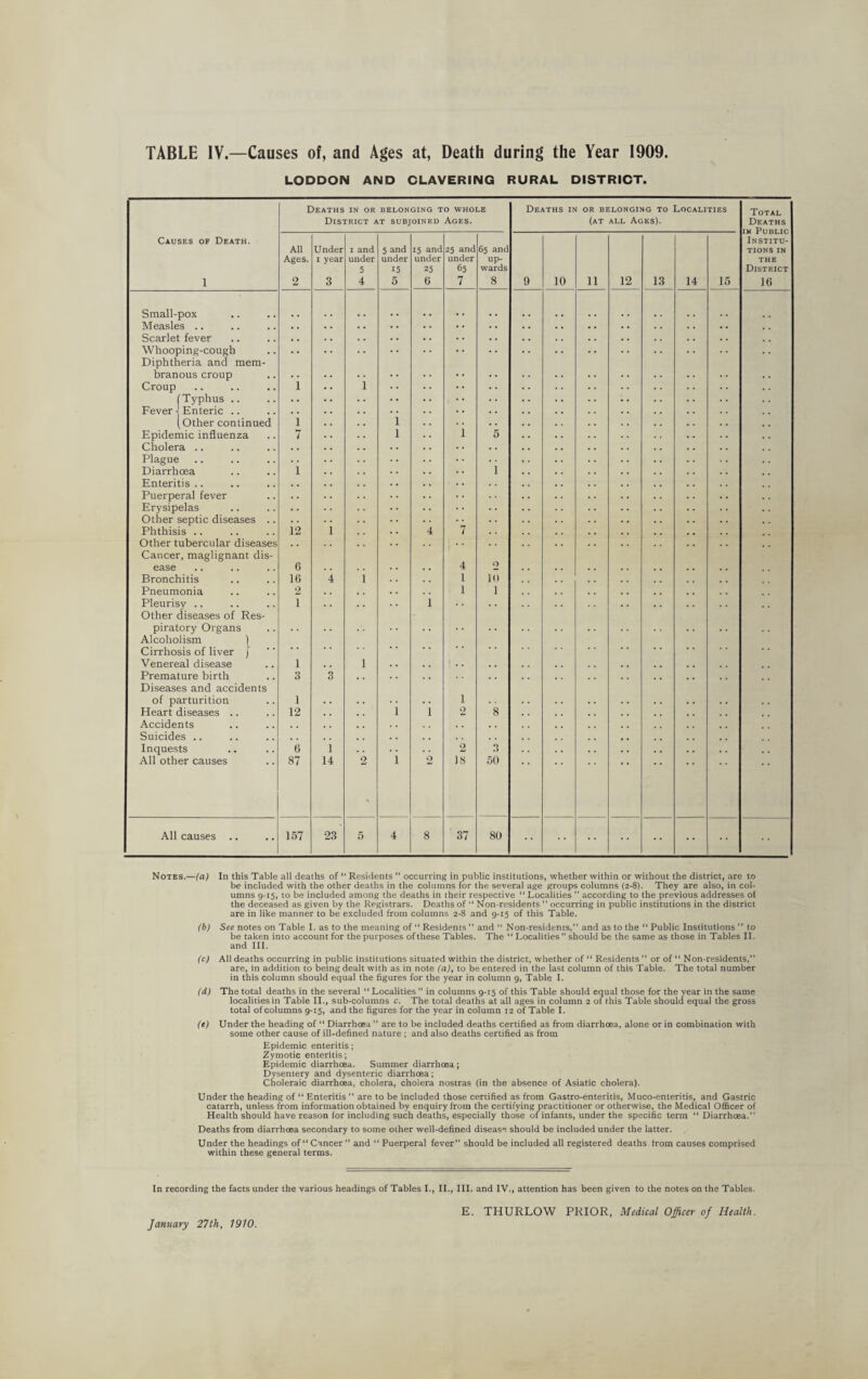 TABLE IV.—Causes of, and Ages at, Death during the Year 1909. LODDON AND CLAVERING RURAL DISTRICT. Causes of Death. 1 Deaths in or belonging to whole District at subjoined Ages. Deaths in or belonging to Localities (at all Ages). Total Deaths in Public Institu¬ tions in THE District 16 All Ages. 2 Under i year 3 i and under 5 4 5 and under 15 5 15 and under 25 6 25 and under 65 7 65 and up¬ wards 8 9 10 11 12 13 14 15 Small-pox Measles .. • . • . . . Scarlet fever • • . . . . Whooping-cough . . • • Diphtheria and mem- branous croup • • Croup i i • • (Typhus .. . • • • Fever -1 Enteric .. . . . . (Other continued 1 1 Epidemic influenza 7 1 1 5 Cholera .. . . . . Plague . . Diarrhoea 1 1 Enteritis .. Puerperal fever Erysipelas Other septic diseases .. . . Phthisis .. 12 i 4 7 Other tubercular diseases . . Cancer, maglignant dis- ease 6 4 Bronchitis 16 4 i 1 in Pneumonia 2 1 1 Pleurisy .. 1 i Other diseases of Res- piratory Organs Alcoholism } Cirrhosis of liver J Venereal disease 1 i Premature birth 3 O O Diseases and accidents of parturition i . . 1 Heart diseases .. 12 , . i i 2 8 Accidents , , Suicides .. , . Inquests 6 i 2 3 All other causes 87 14 2 l 2 IS 50 All causes .. 157 23 5 4 8 37 80 •• Notes.—(a) In this Table all deaths of “ Residents ” occurring in public institutions, whether within or without the district, are to be included with the other deaths in the columns for the several age groups columns (2-8). They are also, in col¬ umns 9-15, to be included among the deaths in their respective “ Localities ” according to the previous addresses ol the deceased as given by the Registrars. Deaths of “ Non-residents ” occurring in public institutions in the district are in like manner to be excluded from columns 2-8 and 9-15 of this Table. (b) See notes on Table I. as to the meaning of “ Residents ” and “ Non-residents,” and as to the “ Public Institutions ” to be taken into account for the purposes of these Tables. The “ Localities ” should be the same as those in Tables II. and III. (c) All deaths occurring in public institutions situated within the district, whether of “ Residents ” or of “ Non-residents,” are, in addition to being dealt with as in note (a), to be entered in the last column of this Table. The total number in this column should equal the figures for the year in column 9, Table I. (d) The total deaths in the several “ Localities  in columns 9-15 of this Table should equal those for the year in the same localities in Table II., sub-columns c. The total deaths at all ages in column 2 of this Table shoula equal the gross total of columns 9-15, and the figures for the year in column 12 of Table I. (t) Under the heading of “ Diarrhoea ” are to be included deaths certified as from diarrhoea, alone or in combination with some other cause of ill-defined nature ; and also deaths certified as from Epidemic enteritis; Zymotic enteritis; Epidemic diarrhoea. Summer diarrhoea ; Dysentery and dysenteric diarrhoea; Choleraic diarrhoea, cholera, cholera nostras (in the absence of Asiatic cholera). Under the heading of “ Enteritis ” are to be included those certified as from Gastro-enteritis, Muco-enteritis, and Gastric catarrh, unless from information obtained by enquiry from the certifying practitioner or otherwise, the Medical Officer of Health should have reason for including such deaths, especially those of infants, under the specific term “ Diarrhoea.” Deaths from diarrhoea secondary to some other well-defined disease should be included under the latter. Under the headings of “ Cancer ” and “ Puerperal fever” should be included all registered deaths from causes comprised within these general terms. In recording the facts under the various headings of Tables I., II., III. and IV., attention has been given to the notes on the Tables. E. THURLOW PRIOR, Medical Officer of Health.