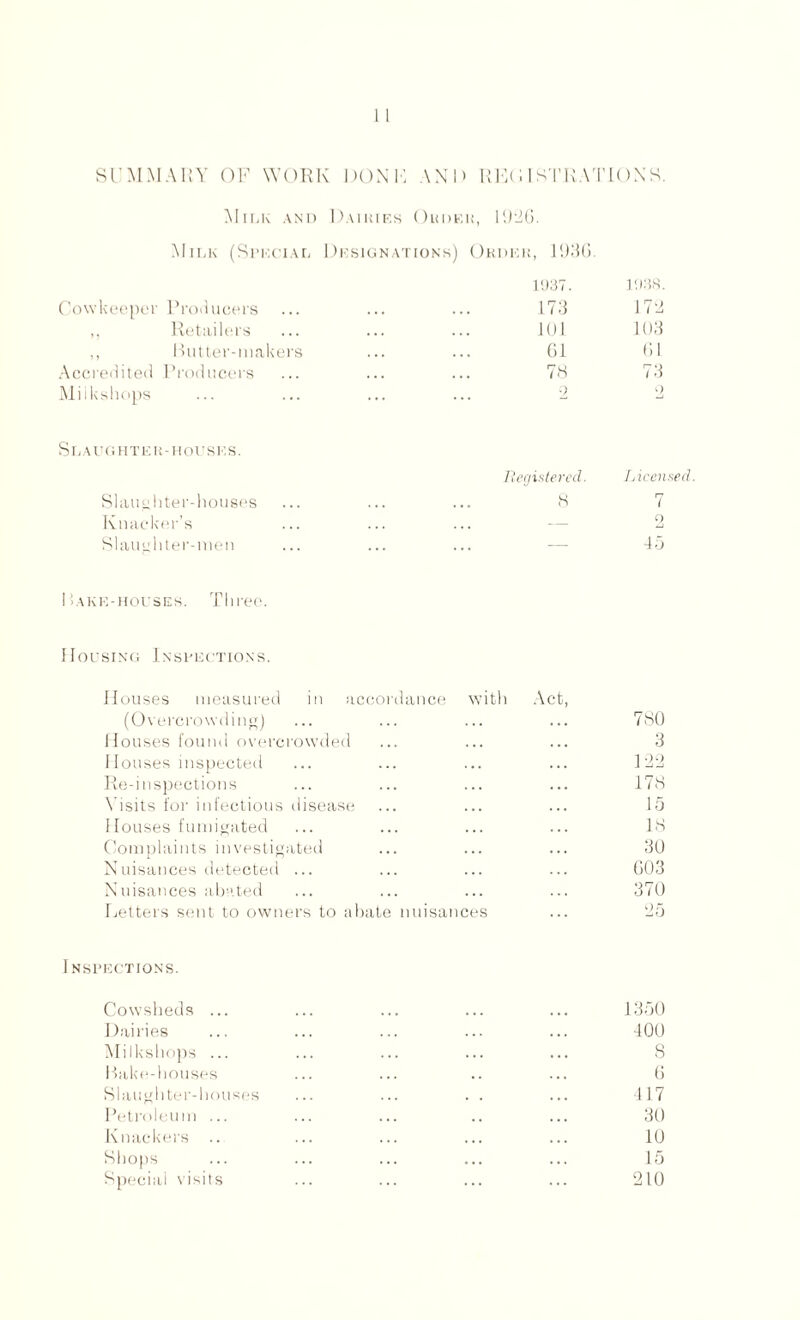 SUMMARY OK WORK DOM', AN I > RK( i IS I’RATIONS. Milk and Dairies Order, 1926. Milk (Special Designations) Order, 1936. 1937. Cowkeeper Producers ... ... ... 173 ,, Retailers ... ... ... 101 ,, Butter-makers ... ... 61 Accredited Producers ... ... ... 78 Milkshops ... ... ... ... 2 1938. 172 103 01 73 Slaughter-houses. Slaughter-houses Knacker’s Slaughter-men Registered. H Licensed. 7 2 45 Bake-houses. Three. Housing Inspections. Houses measured in accordance with Act, (Overcrowding) ... ... ... ... 780 Houses found overcrowded ... ... ... 3 Houses inspected ... ... ... ... 122 Re-inspections ... ... ... ... 178 Visits for infectious disease ... ... ... 15 Houses fumigated ... ... ... ... 18 Complaints investigated ... ... ... 30 Nuisances detected ... ... ... ... 603 Nuisances abated ... ... ... ... 370 Letters sent to owners to abate nuisances ... 25 Inspections. Cowsheds ... ... ... ... ... 1350 Dairies ... ... ... ... ... 400 Milkshops ... ... ... ... ... 8 Bake-houses ... ... .. ... 6 Slaughter-houses ... ... . . ... 417 Petroleum ... ... ... .. ... 30 Knackers .. ... ... ... ... 10 Shops ... ... ... ... ... 15 Special visits ... ... ... ... 210